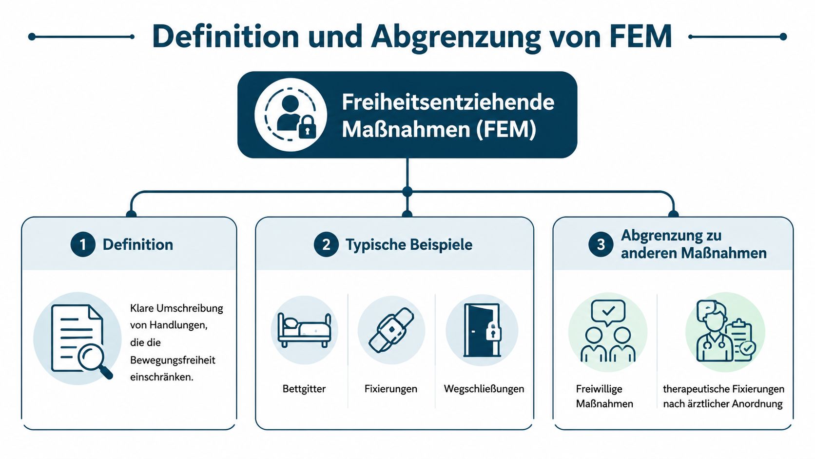 Eine Infografik zur Definition und Abgrenzung von freiheitsentziehenden Maßnahmen (FEM) in der Pflege mit Beispielen.