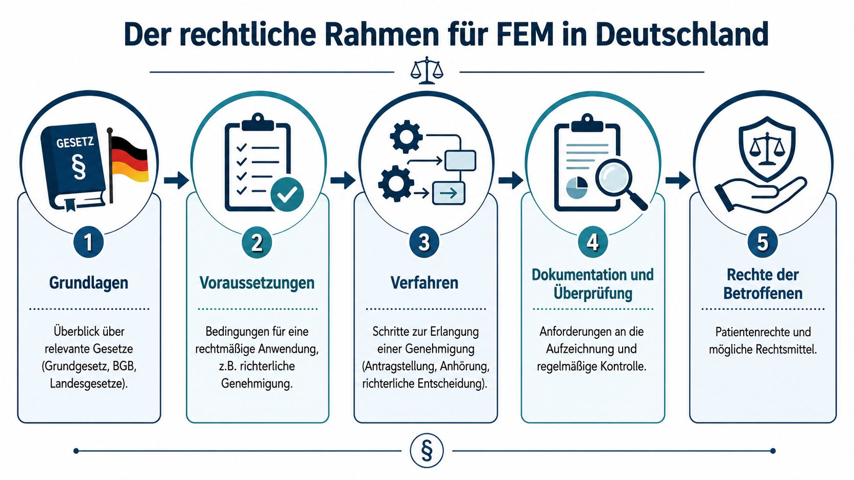 Infografik zum rechtlichen Rahmen für freiheitsentziehende Maßnahmen in Deutschland, unterteilt in fünf verschiedene Schritte und wichtige Aspekte.