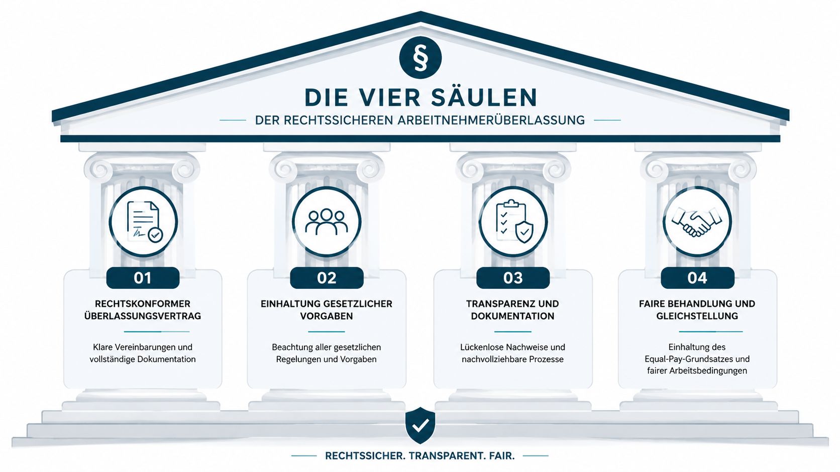 Eine Grafik zeigt die vier Säulen der rechtssicheren Arbeitnehmerüberlassung mit Fokus auf Verträgen, Gesetzen, Dokumentation und fairer Behandlung.