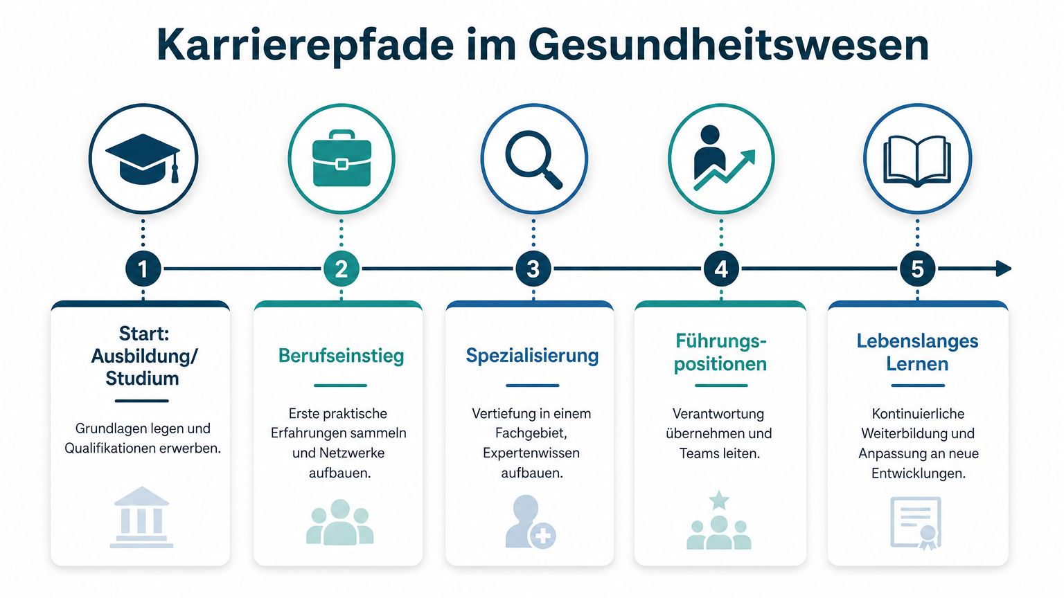 Eine Infografik stellt fünf Schritte der Karriereplanung im Gesundheitswesen dar, von der Ausbildung bis zum lebenslangen Lernen.