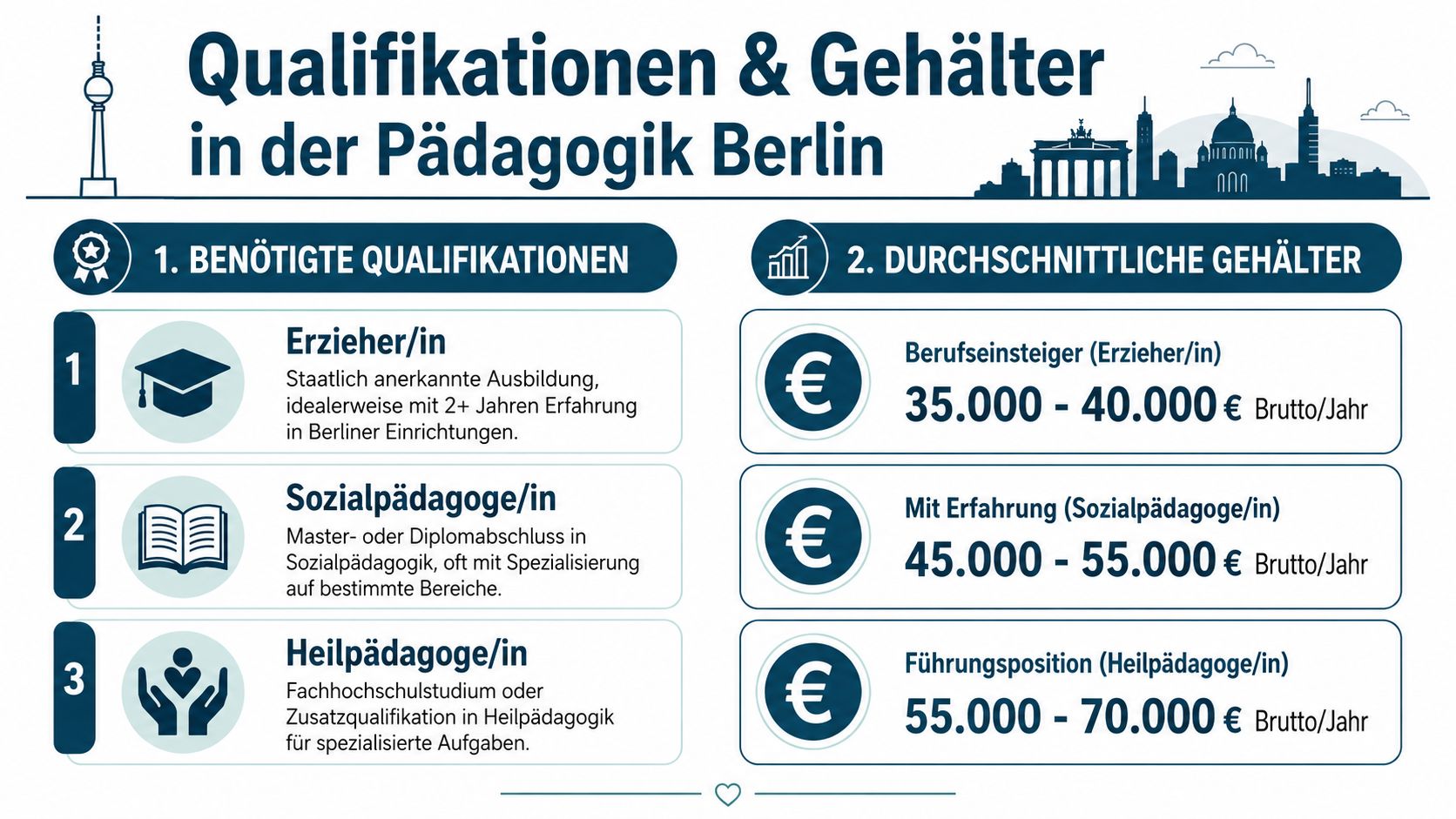 Infografik über notwendige Qualifikationen und durchschnittliche Jahresgehälter für pädagogische Berufe in Berlin.