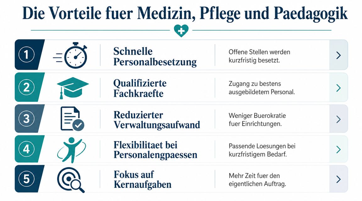 Eine Infografik zeigt fünf zentrale Vorteile für Medizin, Pflege und Pädagogik durch professionelle Personalvermittlung.