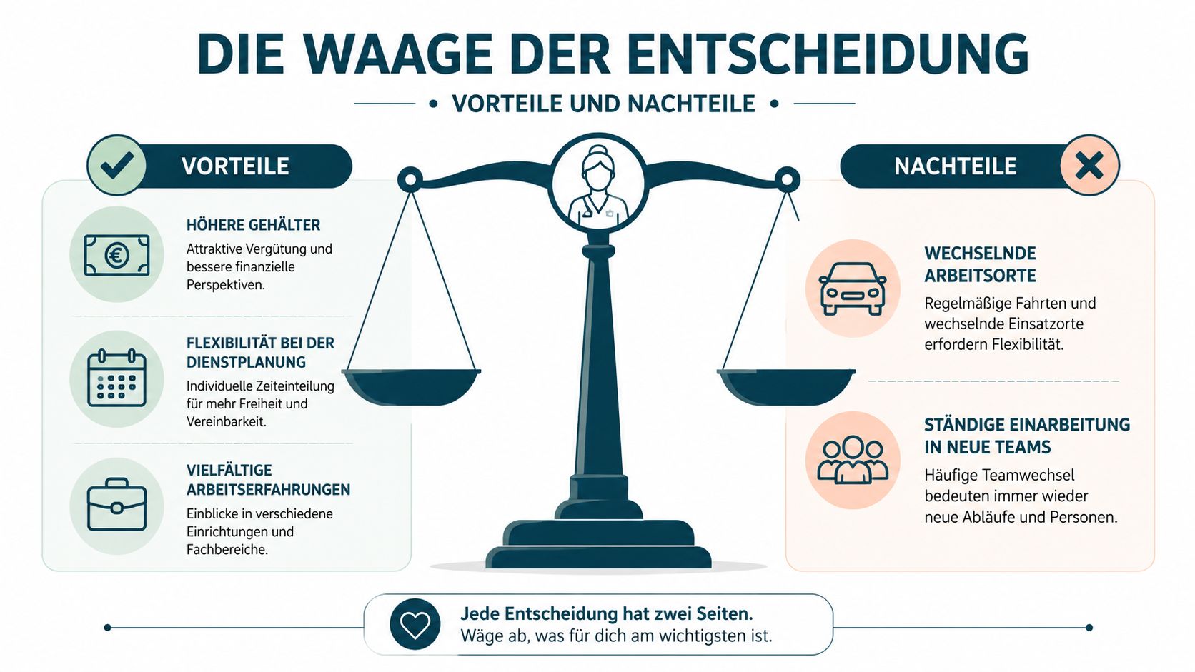 Eine Waage zeigt Vorteile und Nachteile von Zeitarbeit in der Pflege, wie Gehalt, Flexibilität und häufige Arbeitsplatzwechsel.