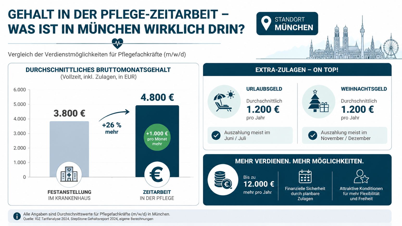 Vergleich des durchschnittlichen monatlichen Bruttogehalts zwischen Festanstellung und Zeitarbeit in der Münchner Pflegebranche.