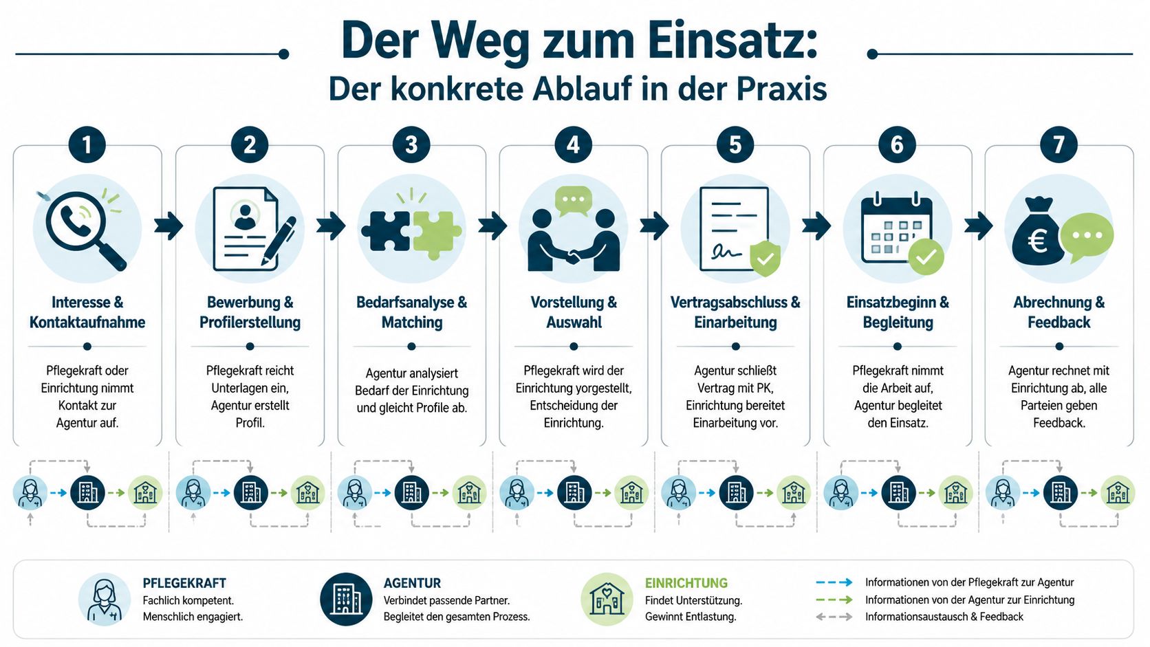 Eine Grafik, die den siebenstufigen Ablauf der Vermittlung von Pflegekräften in Einrichtungen durch eine Agentur darstellt.