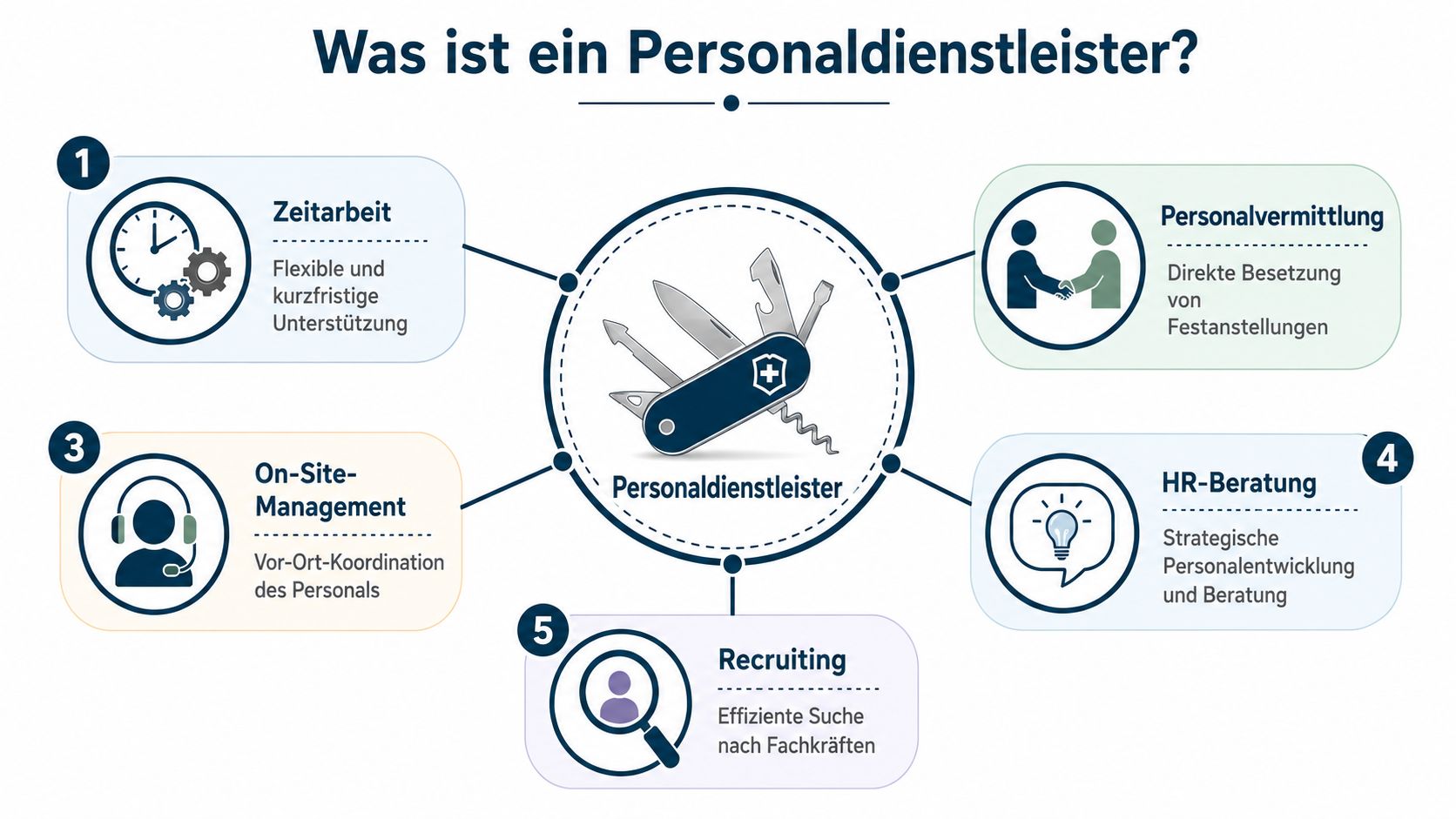 Eine Infografik erklärt die Dienstleistungen eines Personaldienstleisters, inklusive Zeitarbeit, Personalvermittlung, On-Site-Management, HR-Beratung und gezieltem Recruiting.