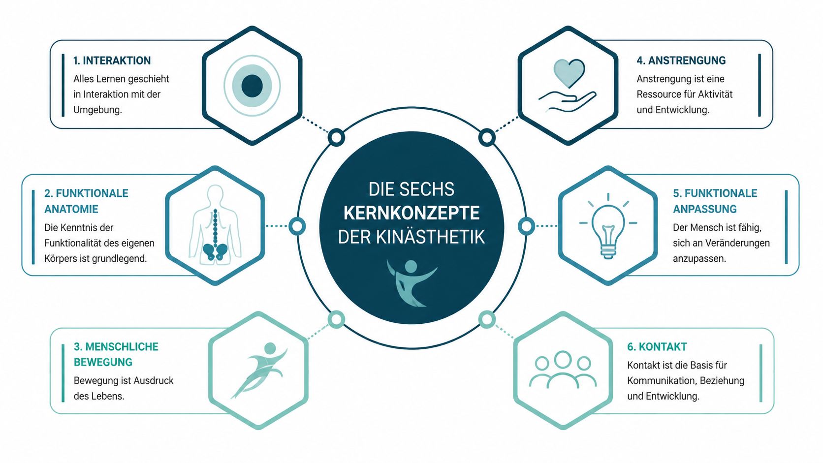 Eine Übersichtsgrafik über die sechs Kernkonzepte der Kinästhetik, dargestellt durch ein zentrales Diagramm mit erläuternden Textfeldern.