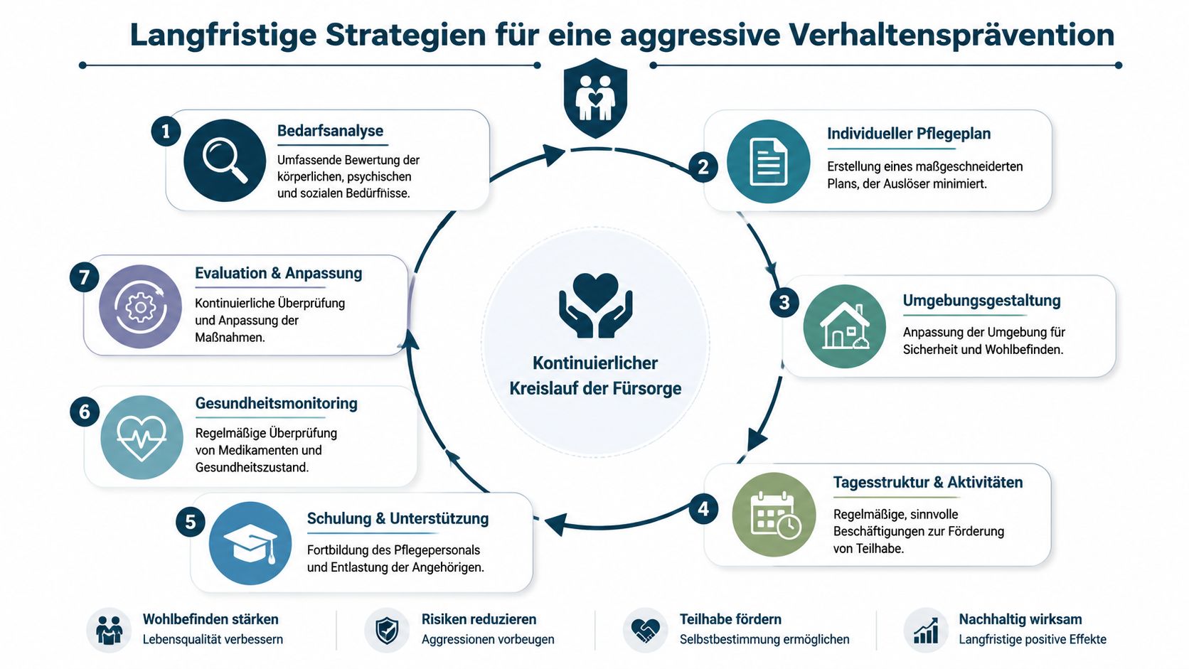 Grafische Darstellung von sieben Schritten für eine langfristige Strategie zur Vermeidung von aggressivem Verhalten in der Pflege.