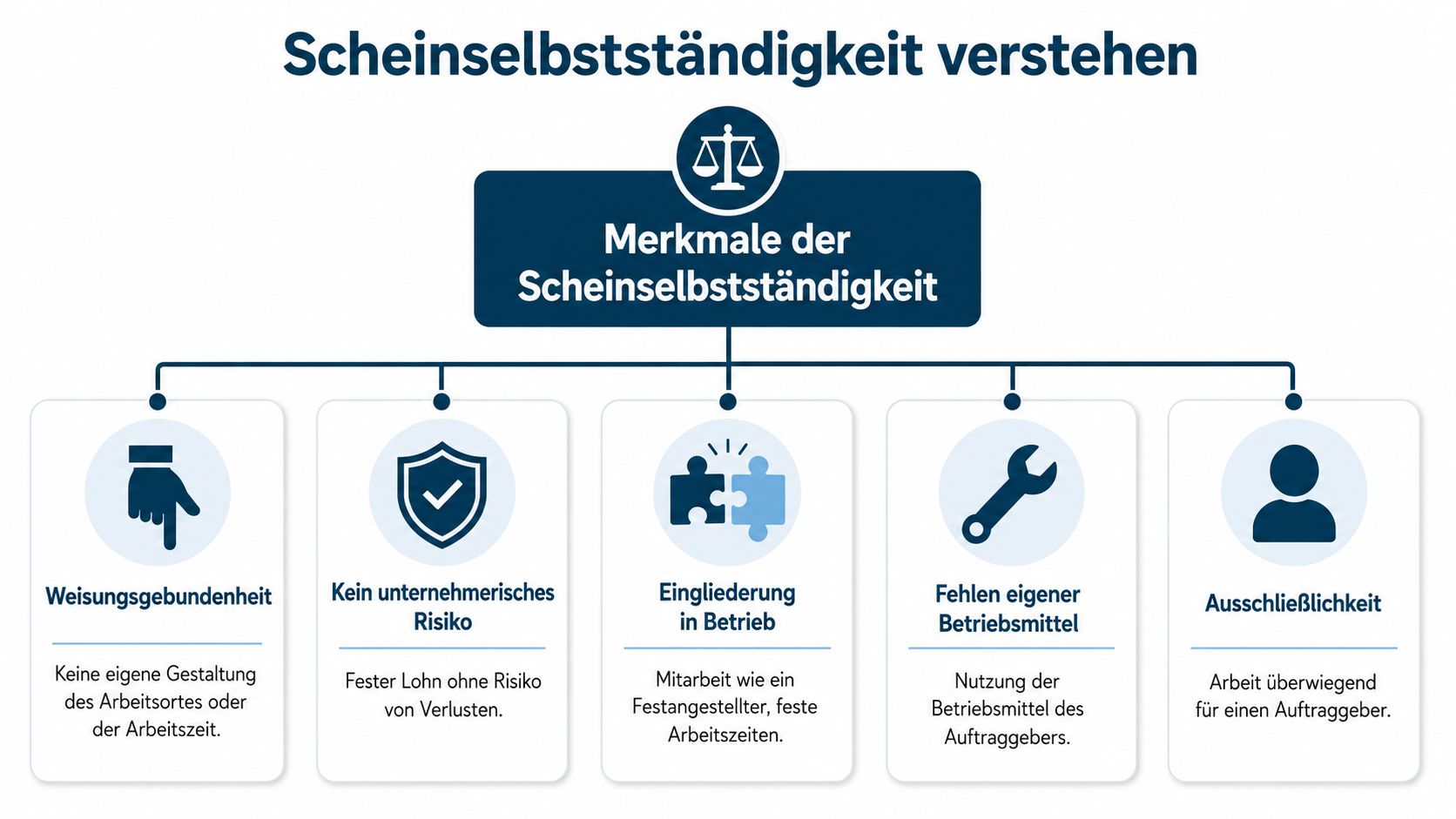 Infografik zur Scheinselbstständigkeit mit den fünf zentralen Merkmalen in übersichtlicher Darstellung für Arbeitnehmer und Arbeitgeber.