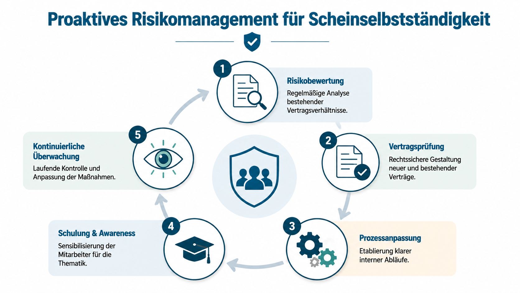 Eine Infografik mit fünf Schritten zum proaktiven Risikomanagement zur Vermeidung von Scheinselbstständigkeit in Unternehmen.