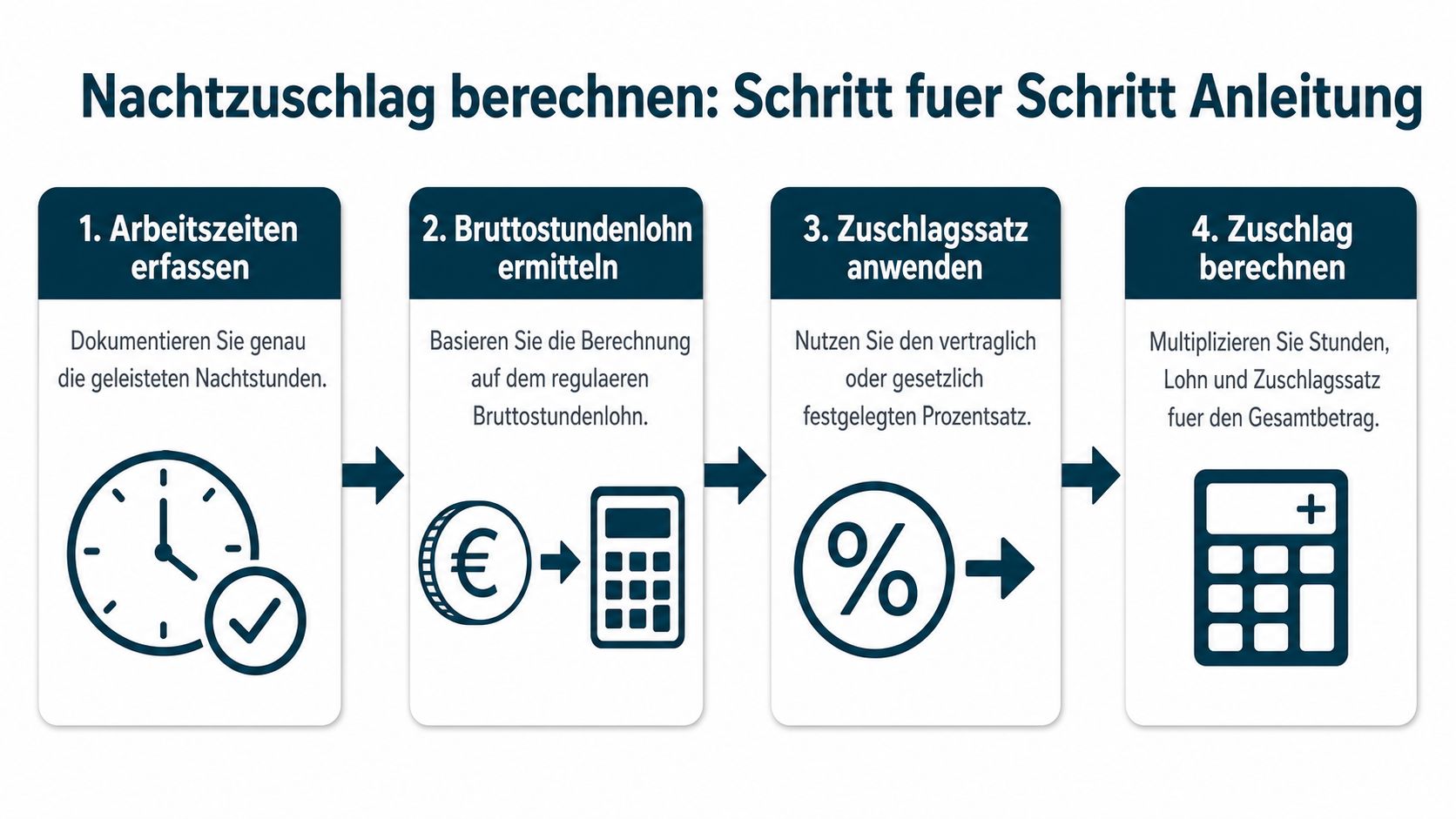 Eine Schritt-für-Schritt-Anleitung zur Berechnung von Nachtzuschlägen für Arbeitnehmer mit Symbolen für Zeit, Gehalt und Taschenrechner.
