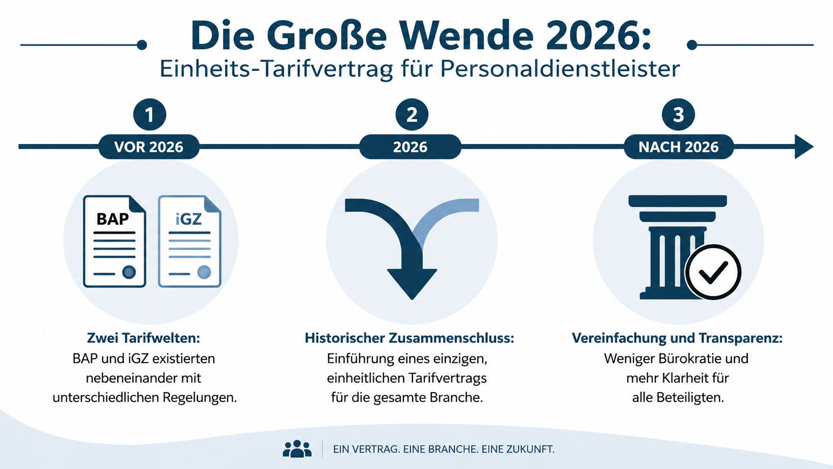 Infografik zur Einführung eines einheitlichen Tarifvertrags für Personaldienstleister im Jahr 2026 zur Vereinfachung der Branche.