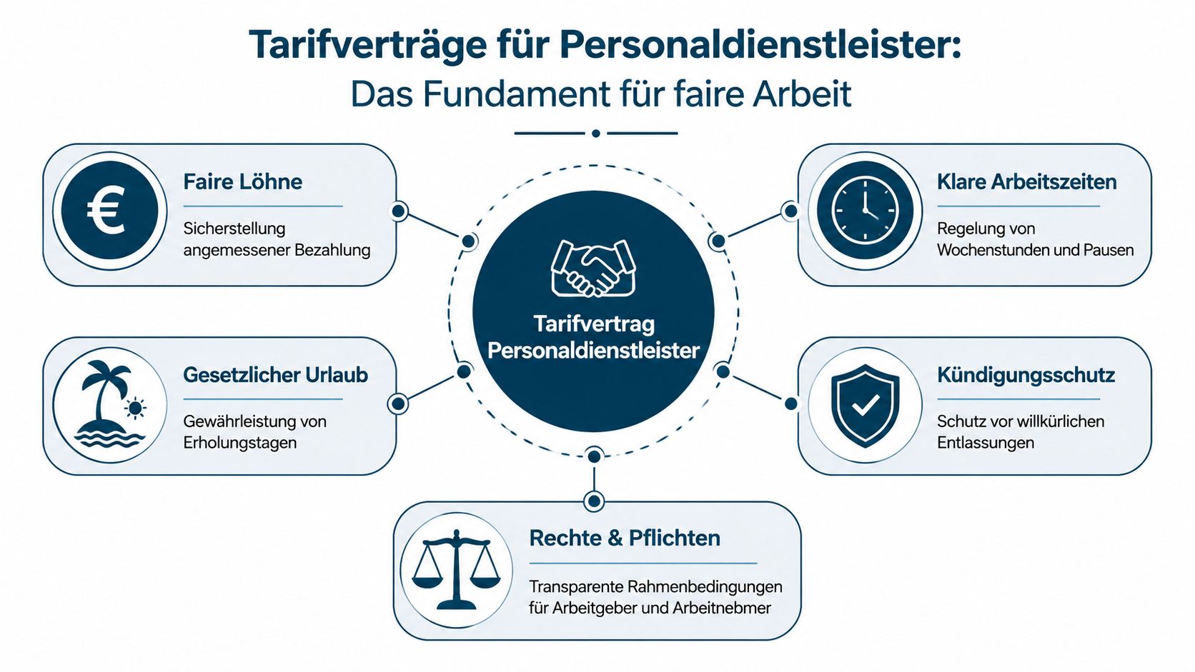 Eine Infografik zur Erklärung der Vorteile von Tarifverträgen für Mitarbeiter in der Personaldienstleistungsbranche.