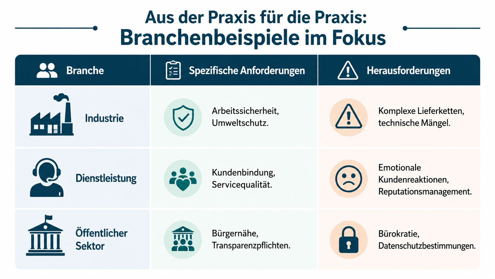 Eine Übersichtstabelle über Branchenbeispiele wie Industrie, Dienstleistung und öffentlicher Sektor mit ihren spezifischen Anforderungen und Herausforderungen.