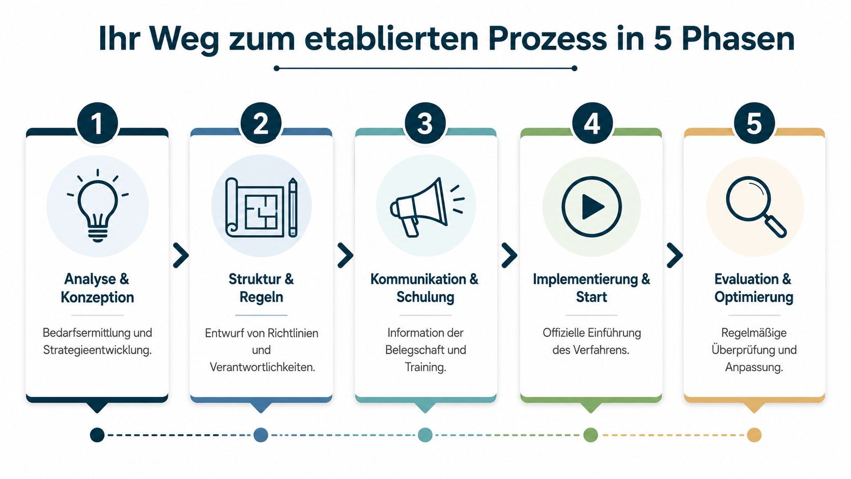 Eine Infografik mit fünf Phasen zur Etablierung eines Prozesses von der Analyse bis zur Optimierung.
