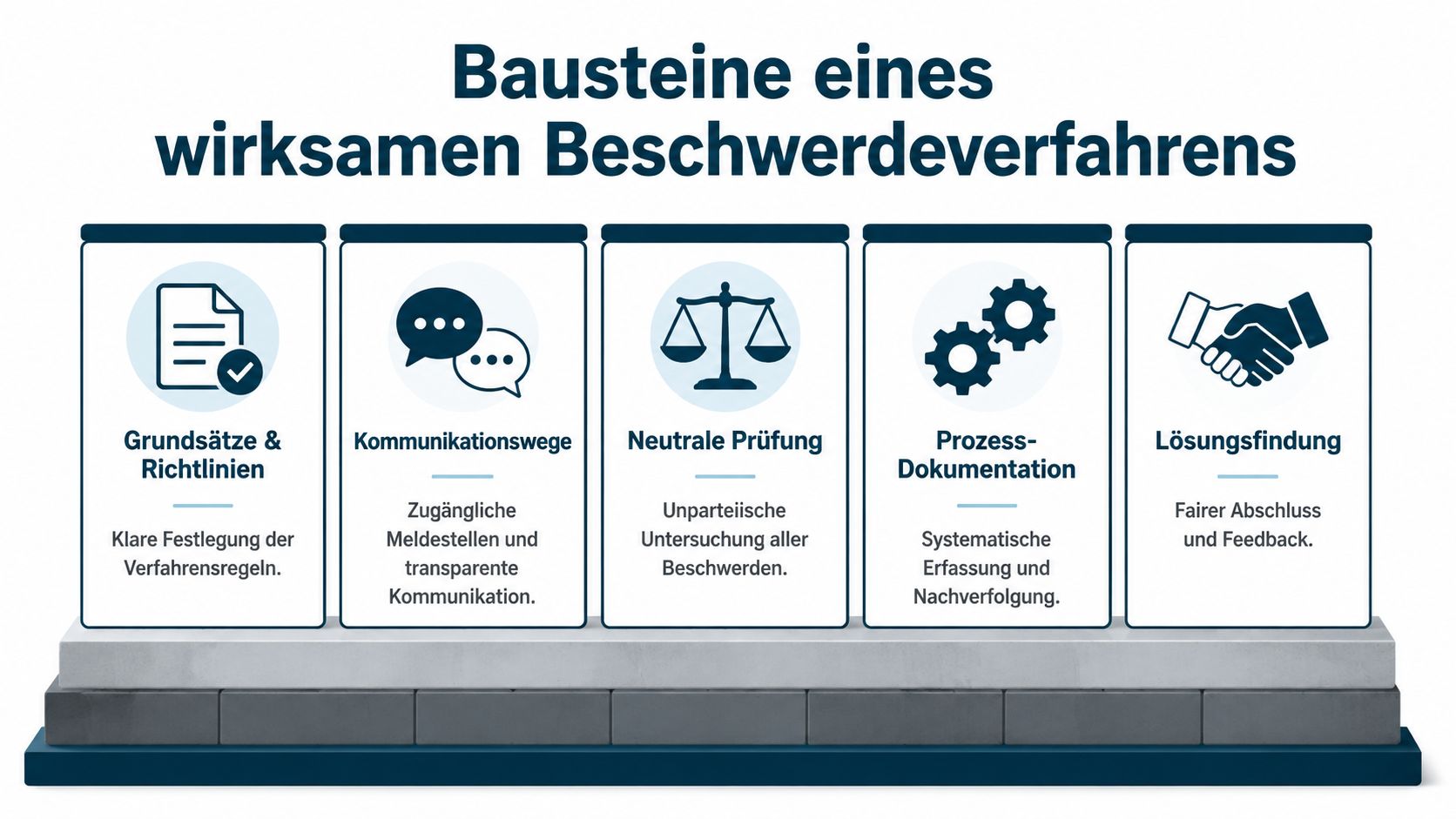Grafik über die Bausteine eines wirksamen Beschwerdeverfahrens, dargestellt als fünf klare und strukturierte Prozessschritte.