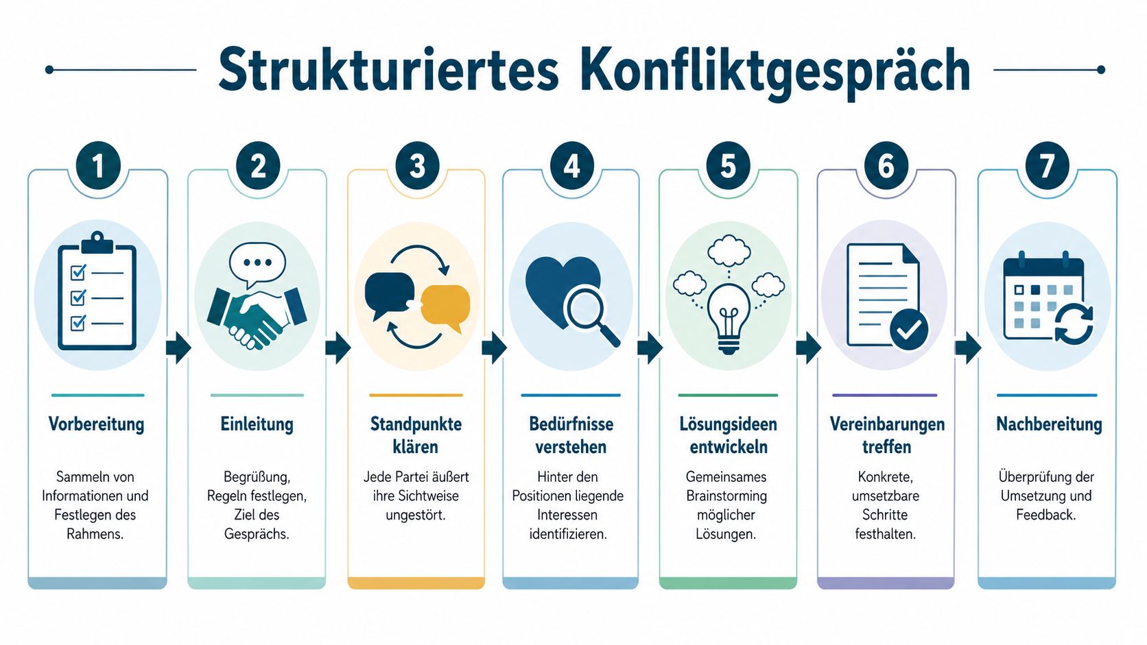 Eine Infografik, die den siebenstufigen Prozess eines strukturierten Konfliktgesprächs zur effektiven Problemlösung im Team darstellt.