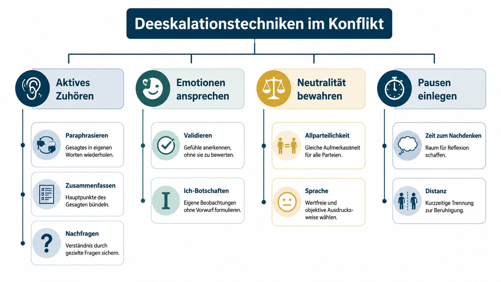 Eine Übersichtsgrafik mit verschiedenen Deeskalationstechniken für Konfliktsituationen im Arbeitsalltag, dargestellt als strukturierte Mindmap.