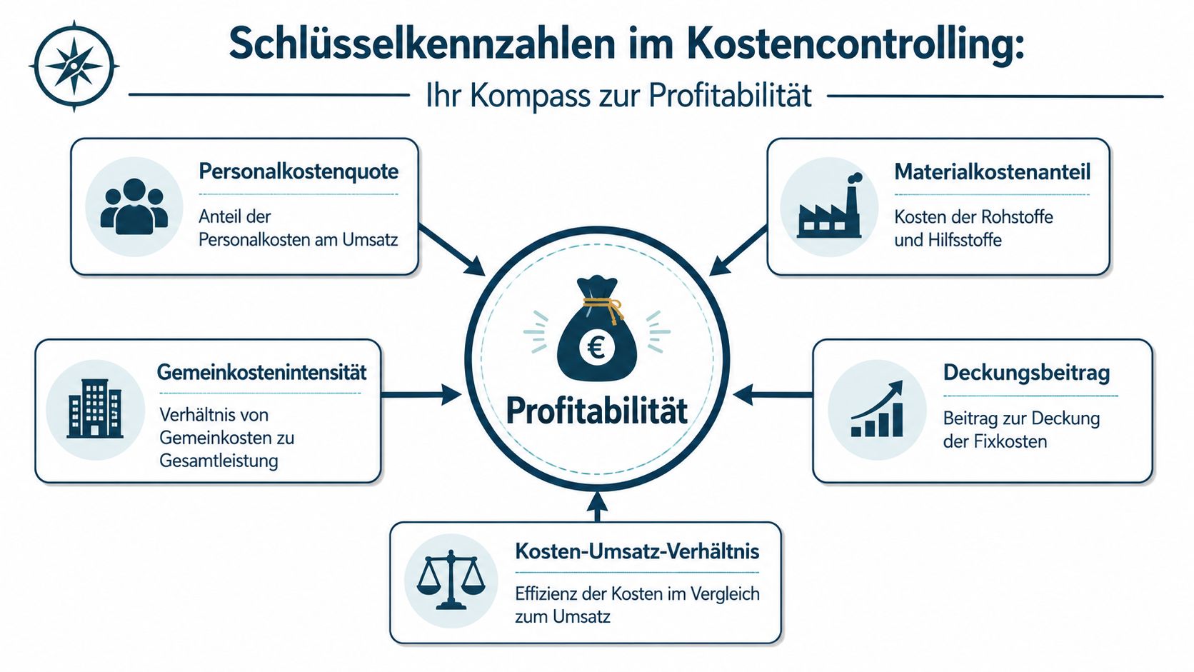 Eine Infografik, die fünf wichtige Kennzahlen für das Kostencontrolling zur Messung der Unternehmensprofitabilität übersichtlich darstellt.