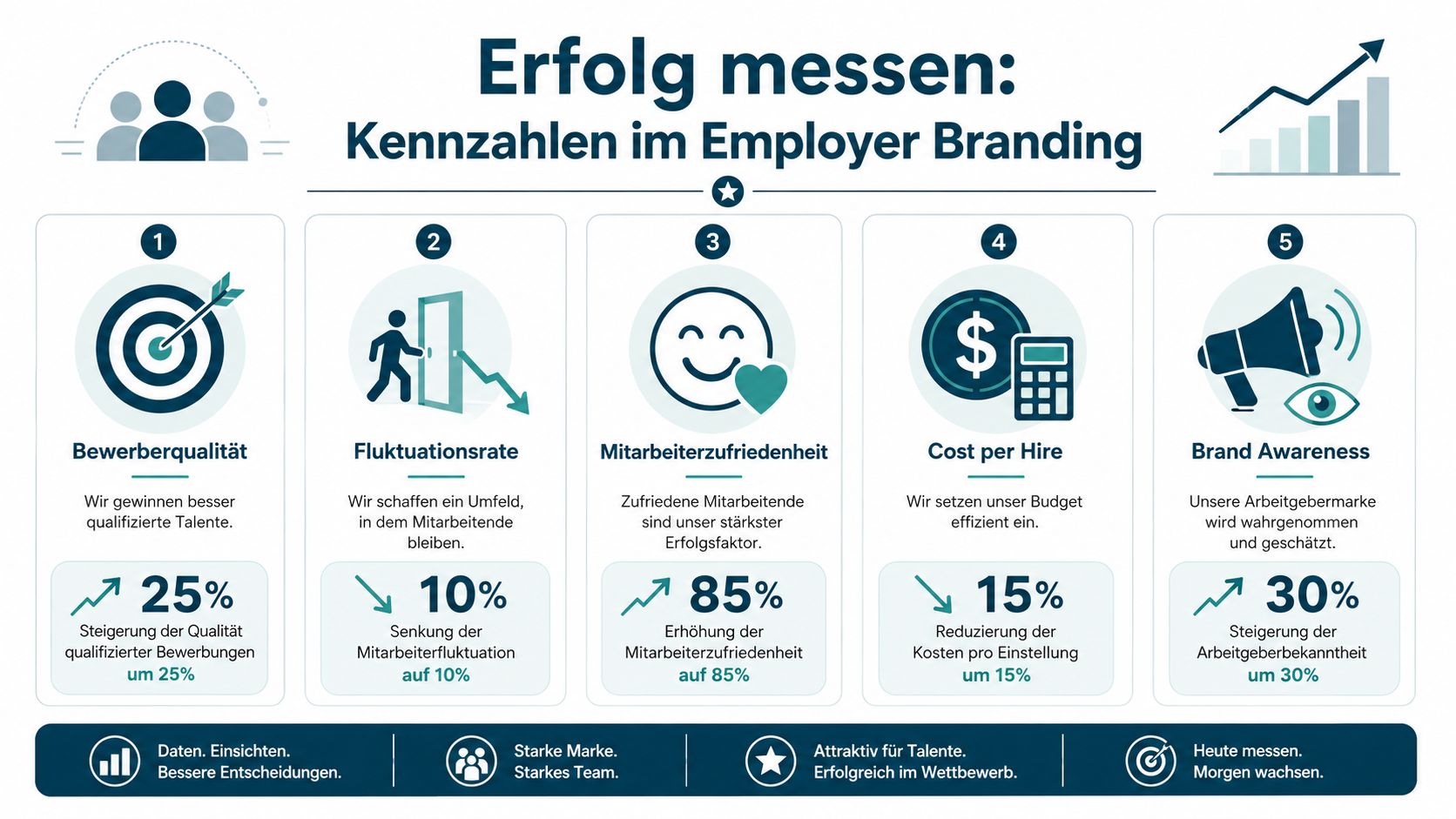 Infografik zeigt fünf wichtige Kennzahlen zur Messung des Erfolgs im Employer Branding für Unternehmen.