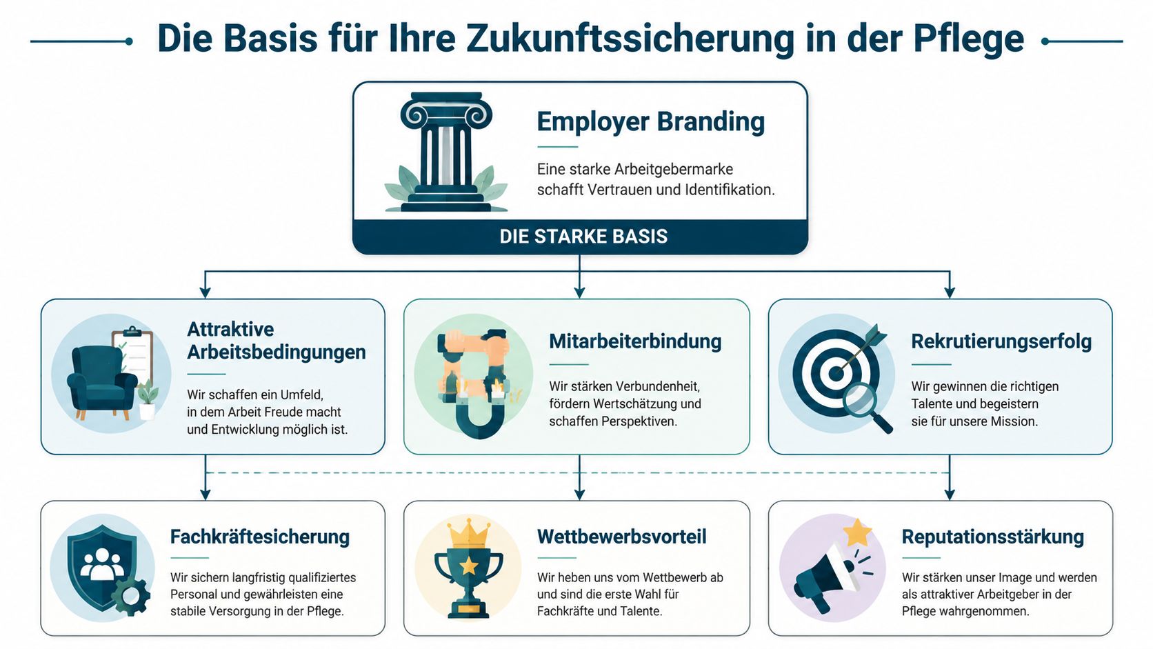 Eine grafische Darstellung der Vorteile von Employer Branding für die strategische Zukunftssicherung in der Pflegebranche.