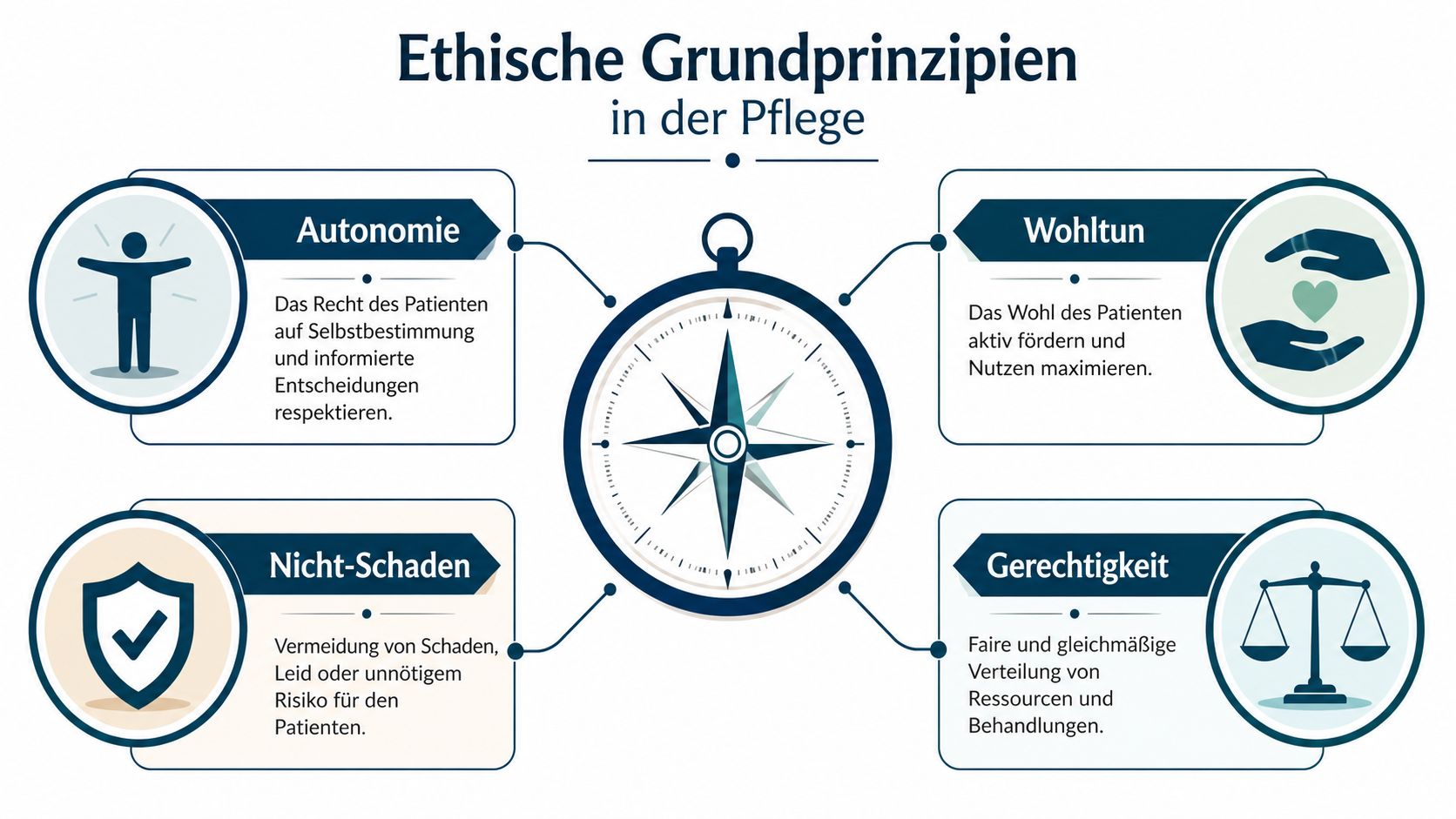 Eine Infografik über die vier ethischen Grundprinzipien in der Pflege: Autonomie, Wohltun, Nicht-Schaden und Gerechtigkeit.