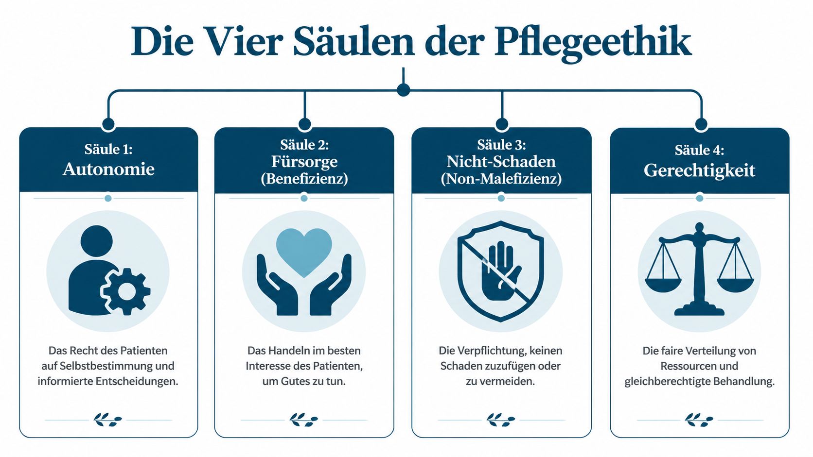 Eine Infografik, die die vier ethischen Prinzipien der Pflege: Autonomie, Fürsorge, Nicht-Schaden und Gerechtigkeit, übersichtlich darstellt.