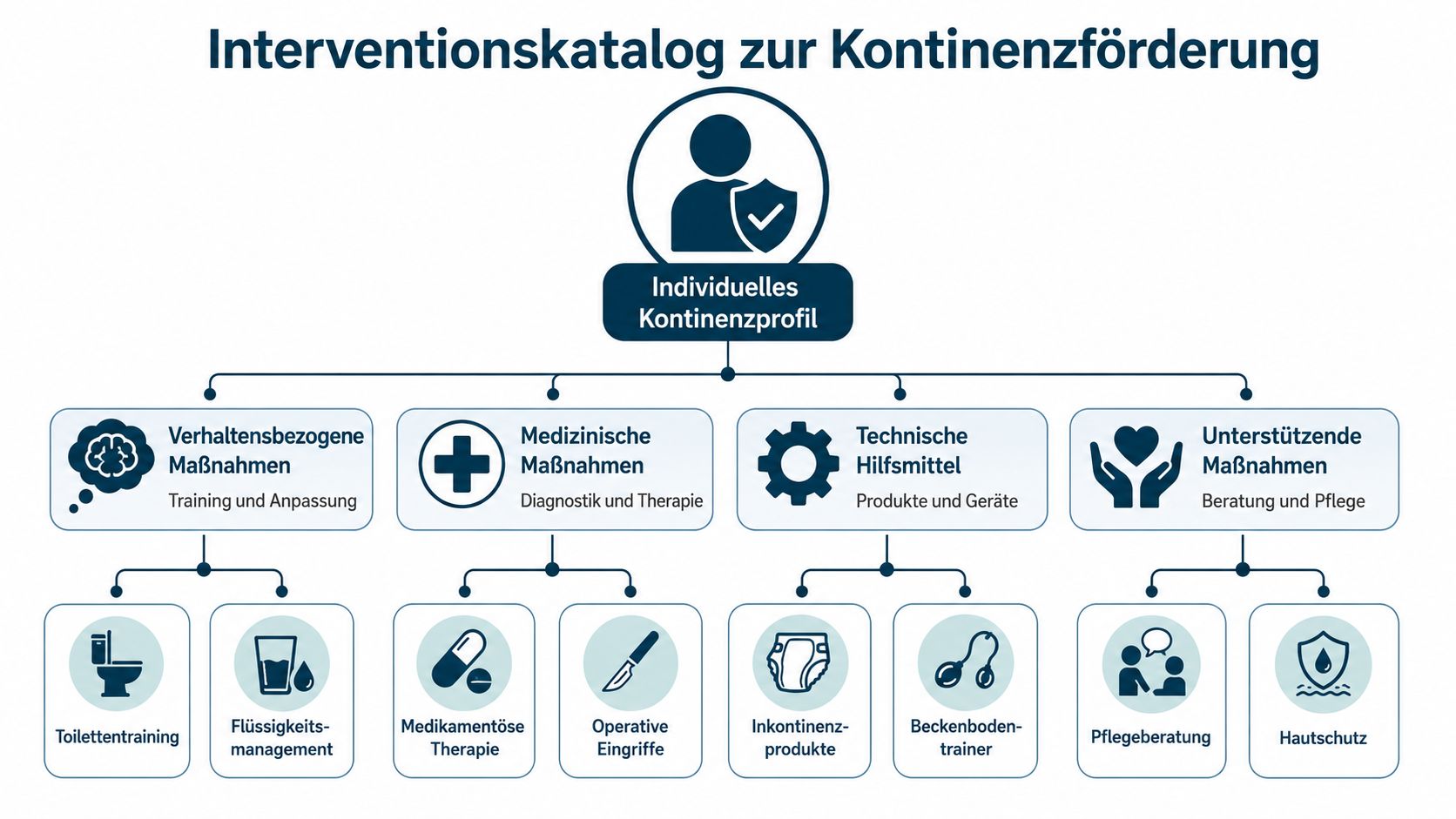 Strukturdiagramm des Interventionskatalogs zur Kontinenzförderung mit verschiedenen Maßnahmen zur individuellen Unterstützung und Versorgung.