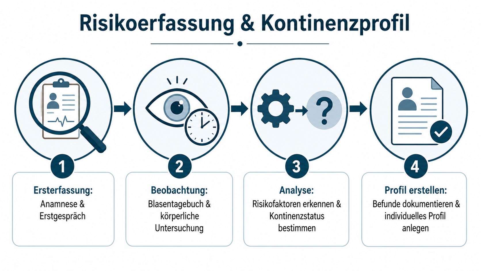 Grafik zur Risikierfassung und Kontinenzprofilerstellung in vier Schritten mit Anamnese, Beobachtung, Analyse und Dokumentation der Patientendaten.