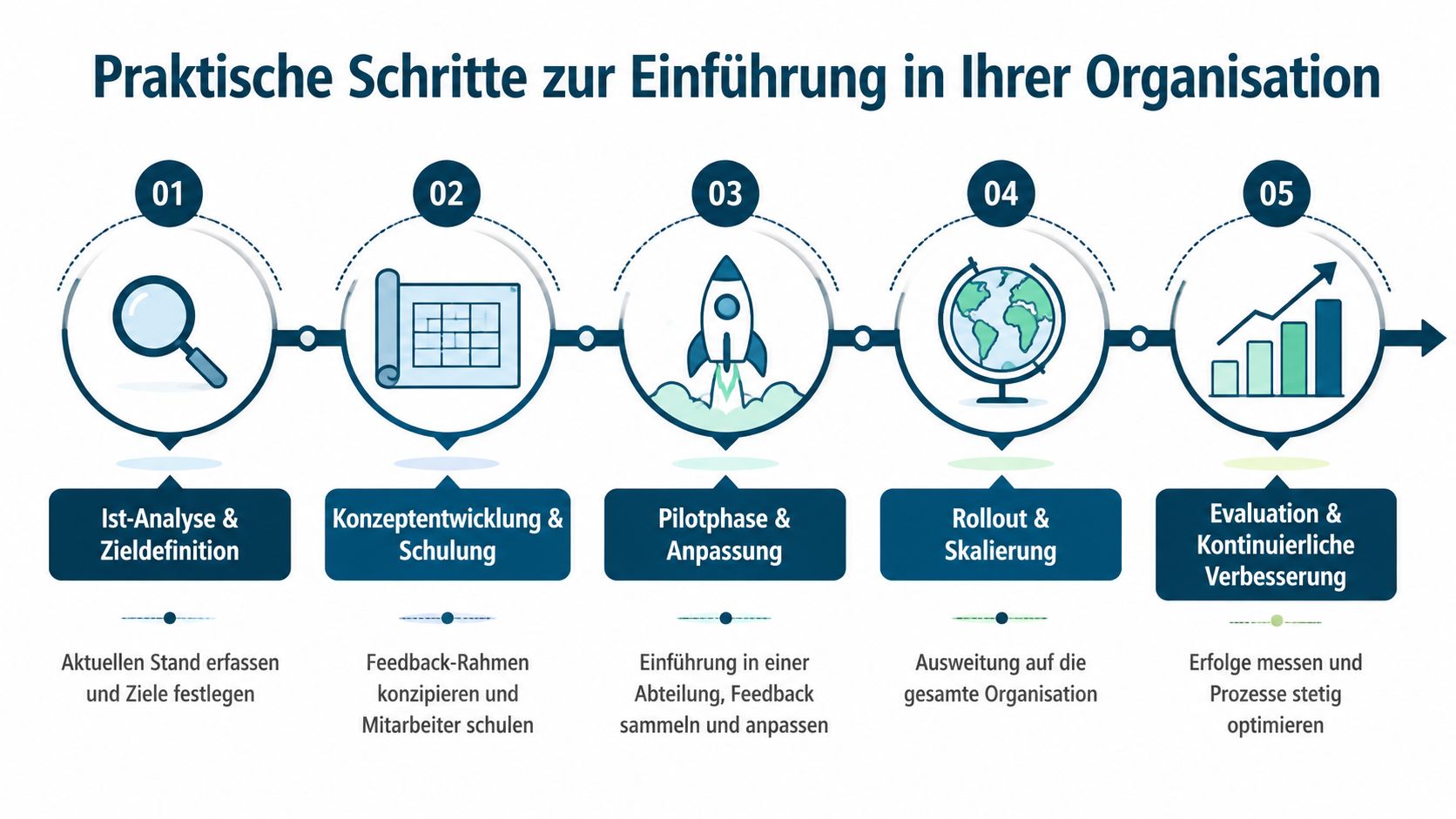 Eine Infografik mit fünf Schritten zur Einführung einer Feedback-Kultur in einer Organisation, vom Konzept bis zur Verbesserung.