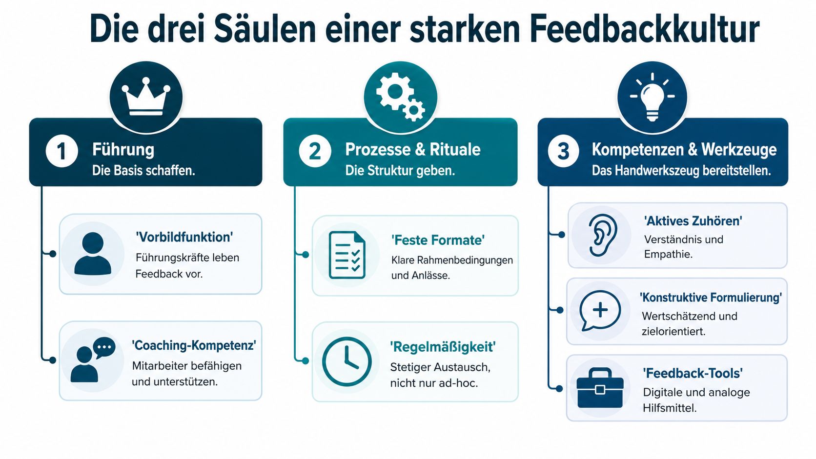 Infografik über die drei Säulen einer starken Feedbackkultur im Unternehmen: Führung, Prozesse & Rituale sowie Kompetenzen.
