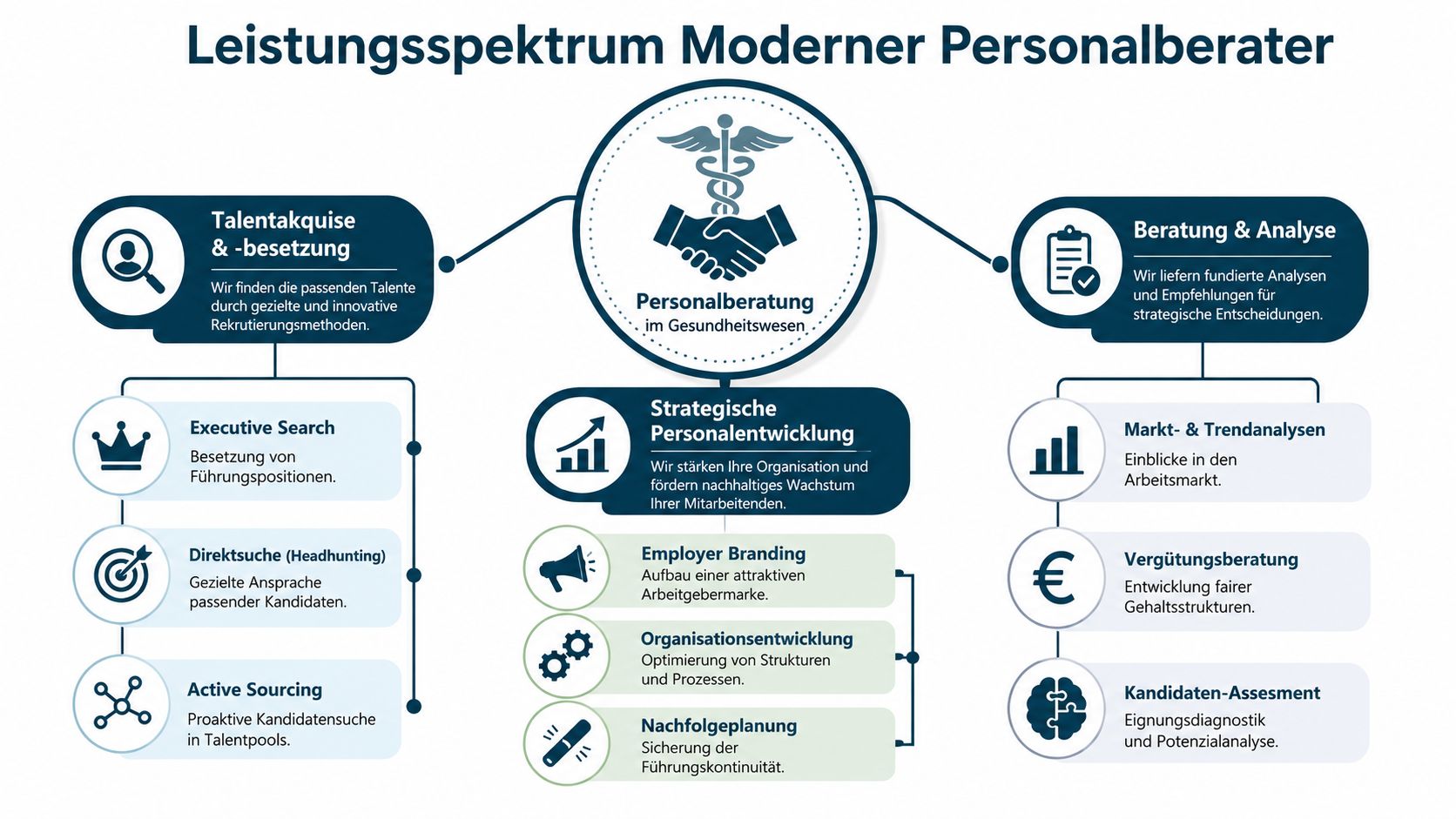 Übersichtsgrafik über das Leistungsspektrum der Personalberatung für den Gesundheitssektor mit verschiedenen Schwerpunkten in der Personalstrategie.
