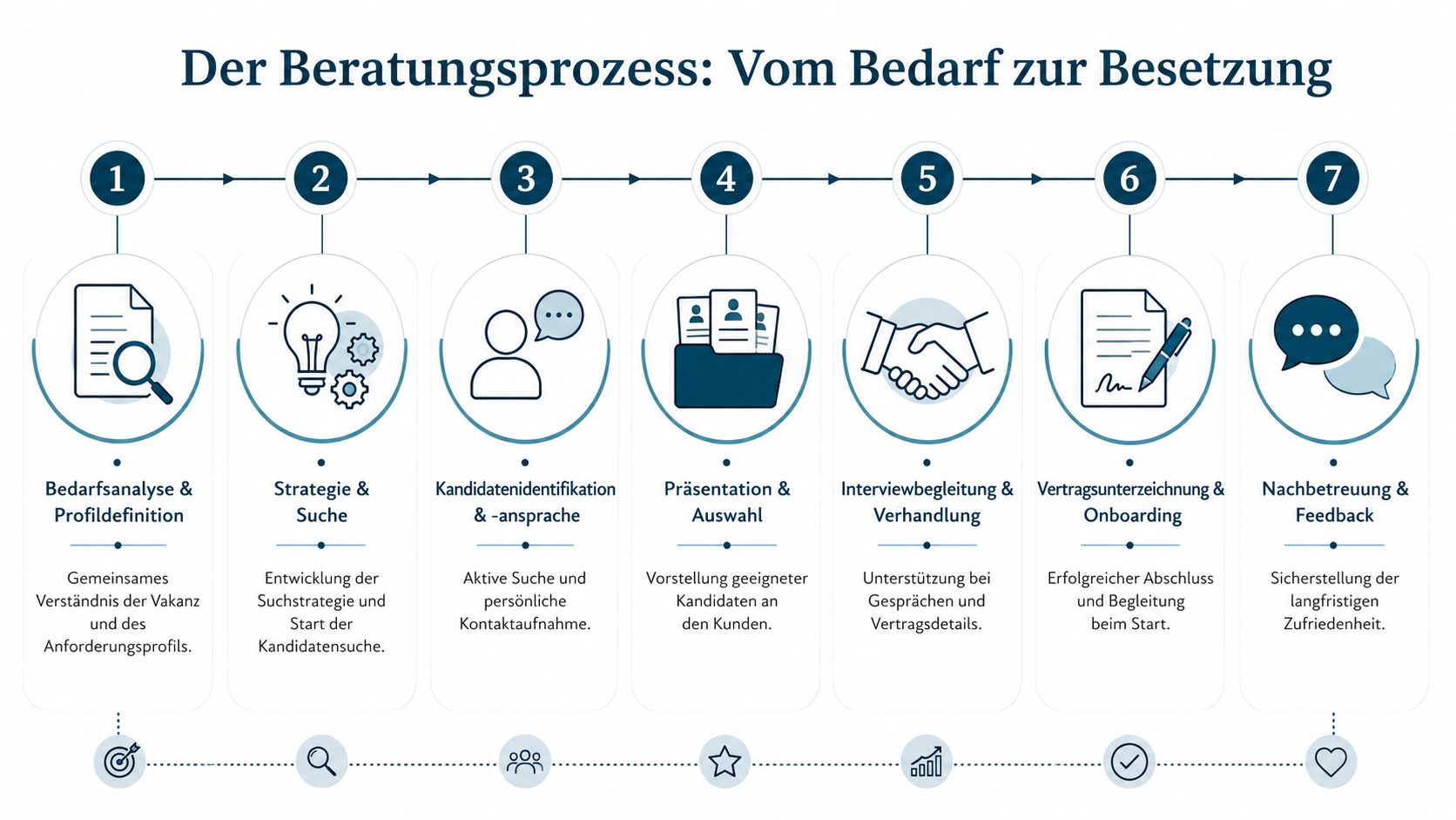 Der Beratungsprozess einer Personalberatung in sieben Schritten, von der Bedarfsanalyse bis zur langfristigen Nachbetreuung des Kandidaten.
