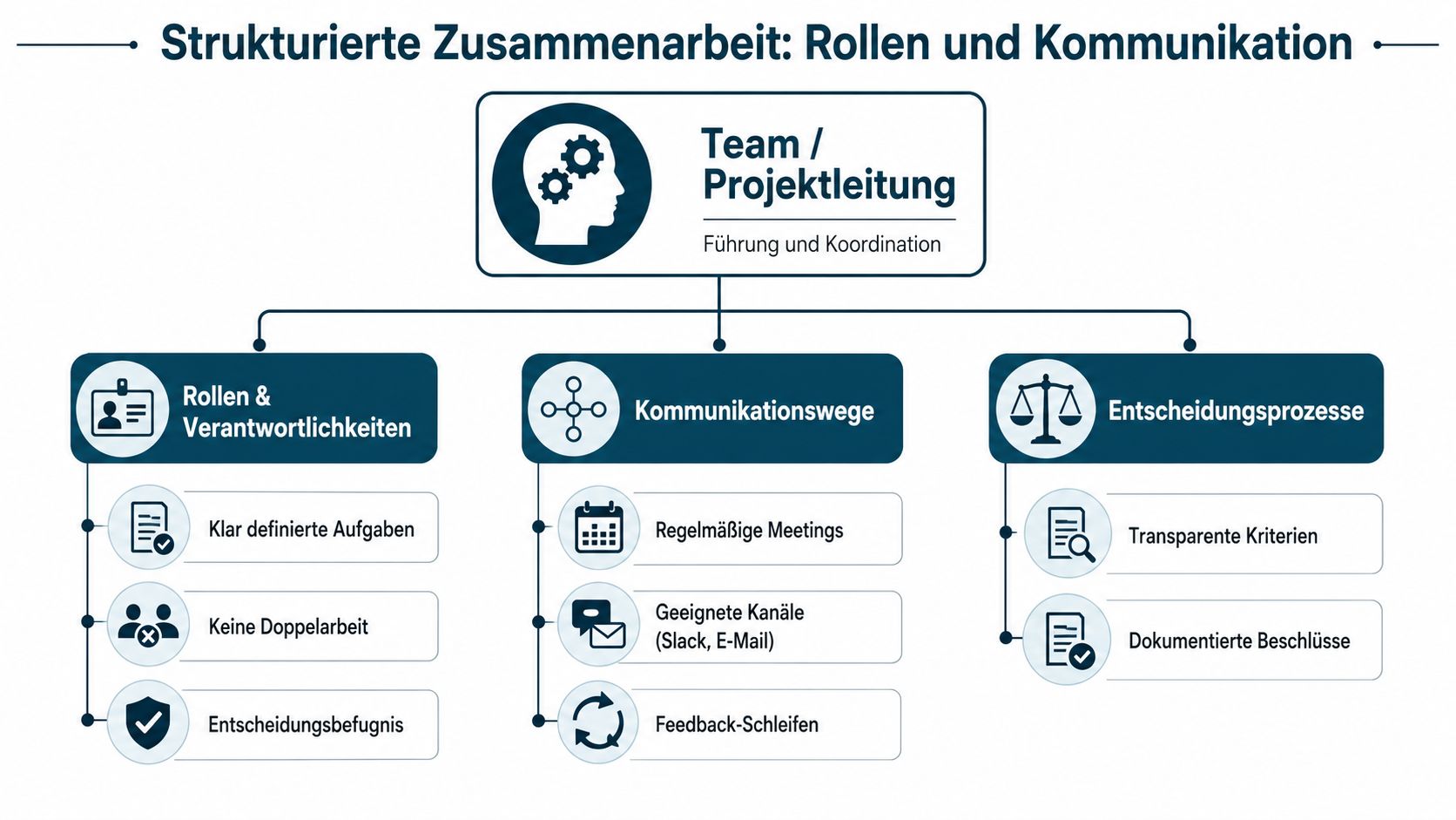 Grafik zur strukturierten Zusammenarbeit mit Teamleitung, Rollenverteilung, Kommunikationswegen und transparenten Entscheidungsprozessen im Unternehmen.