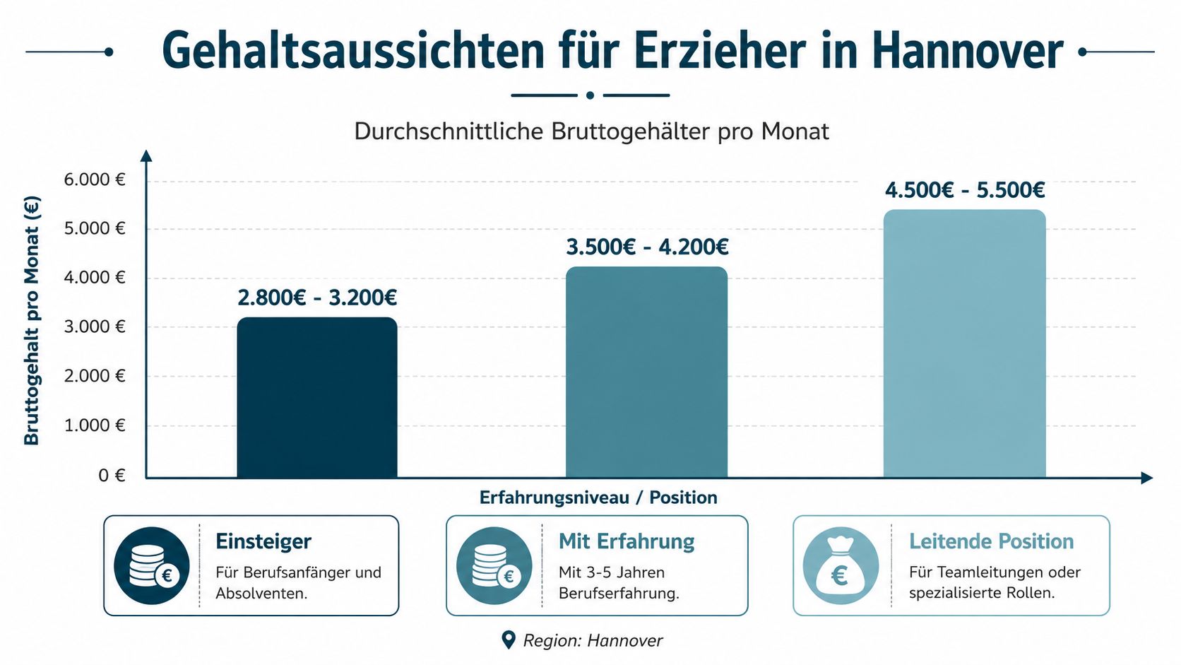 Grafik zur Gehaltsübersicht für Erzieher in Hannover, unterteilt nach Einstieg, Berufserfahrung und leitenden Positionen.