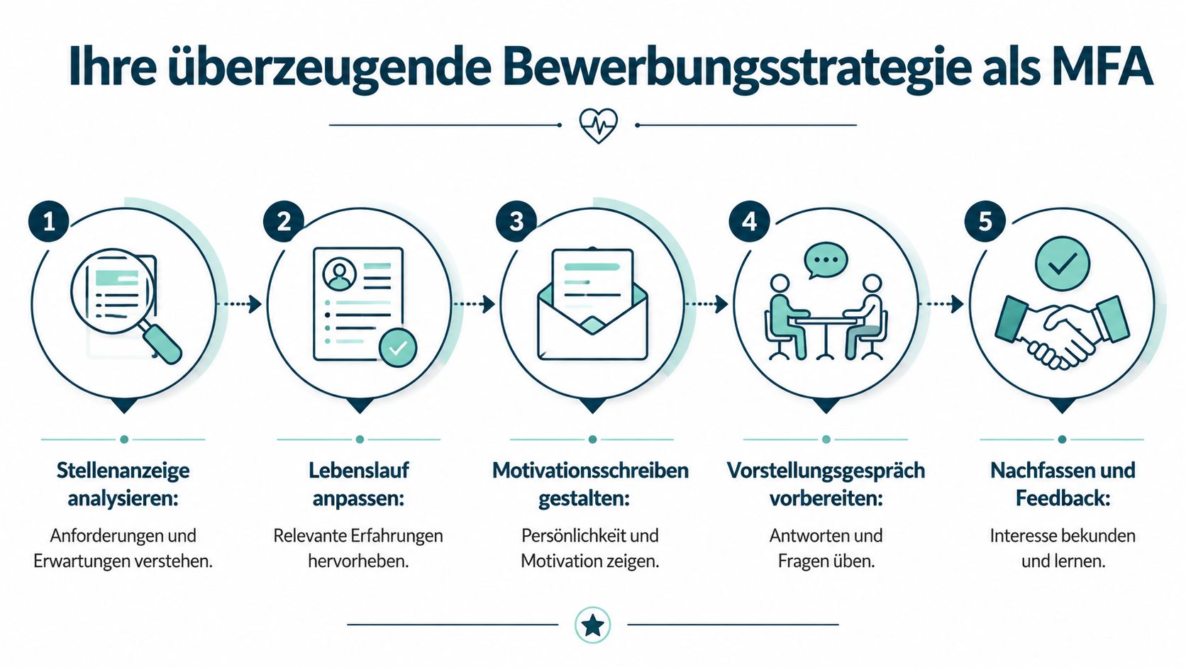 Eine Infografik zur Bewerbungsstrategie für medizinische Fachangestellte mit fünf Schritten von der Analyse bis zum Feedback.