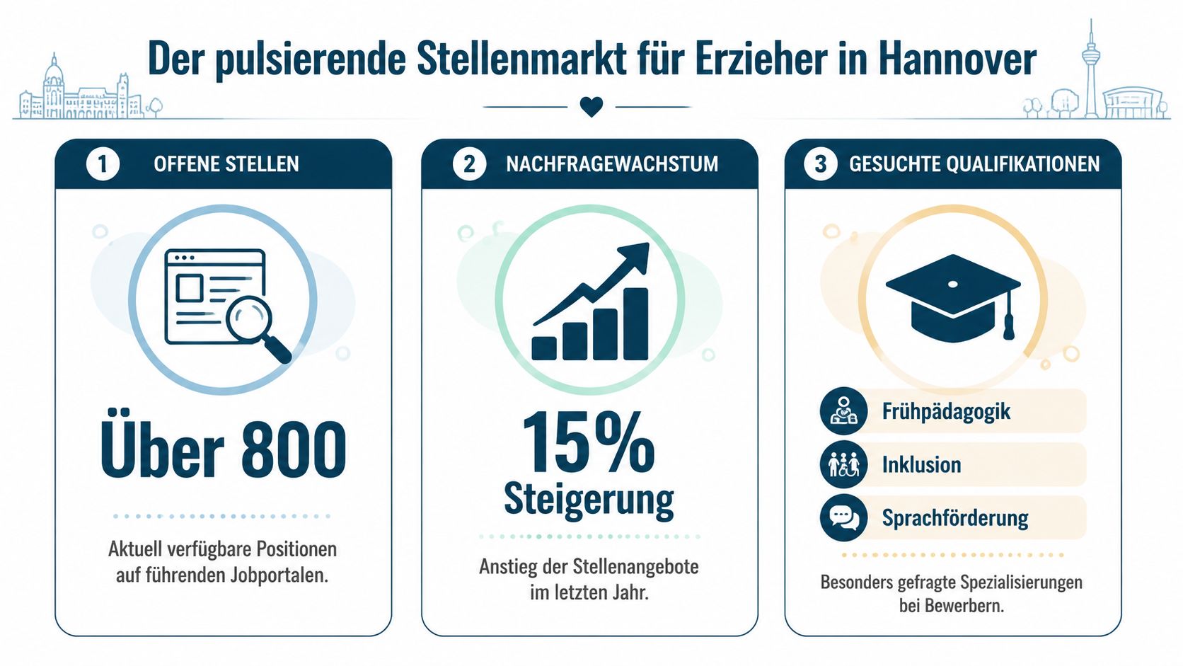 Infografik zum pulsierenden Stellenmarkt für Erzieher in Hannover mit aktuellen Daten zu offenen Stellen und Qualifikationen.
