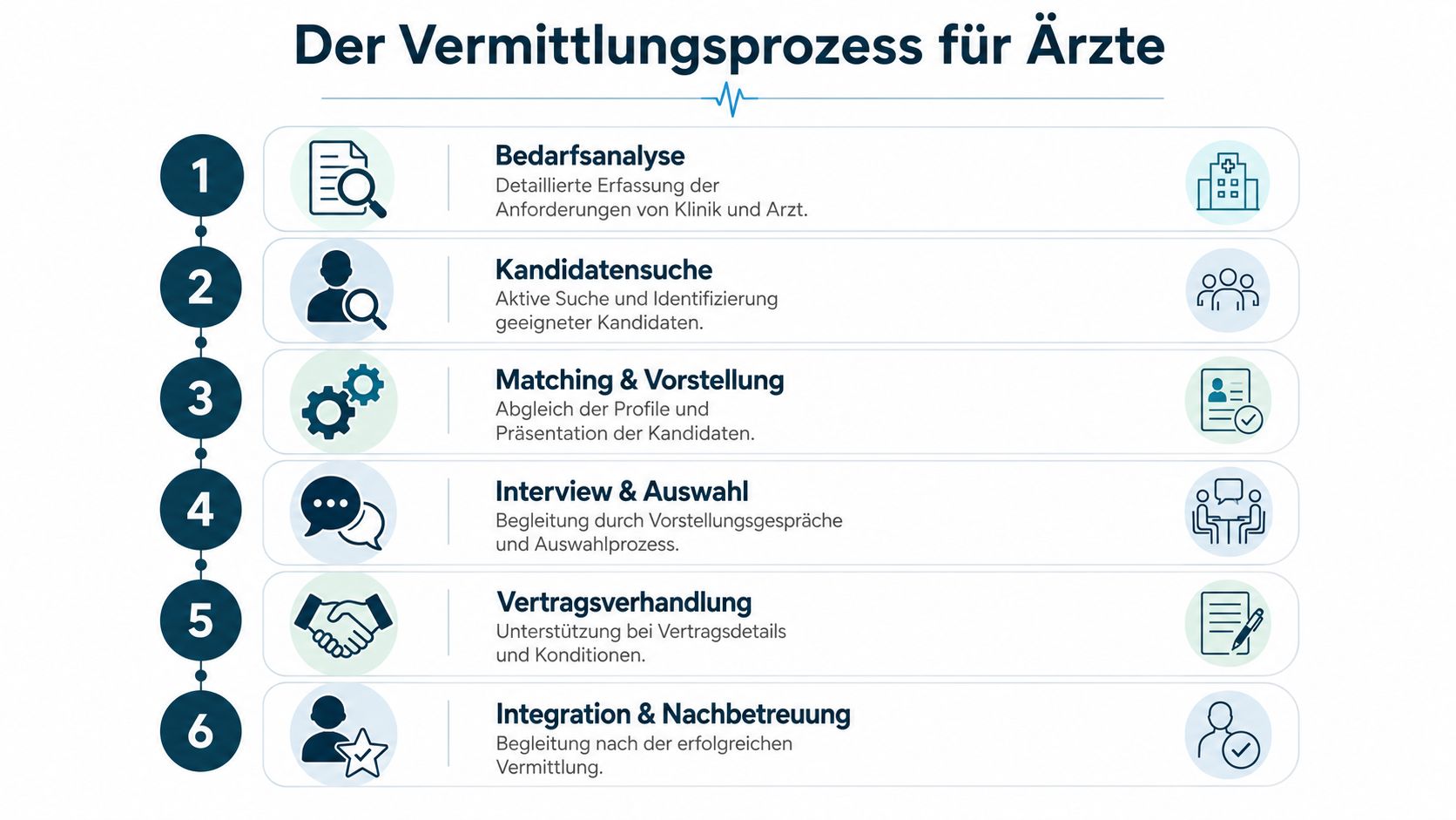 Eine Infografik, die den sechsstufigen Vermittlungsprozess für Ärzte und medizinische Fachkräfte übersichtlich darstellt.