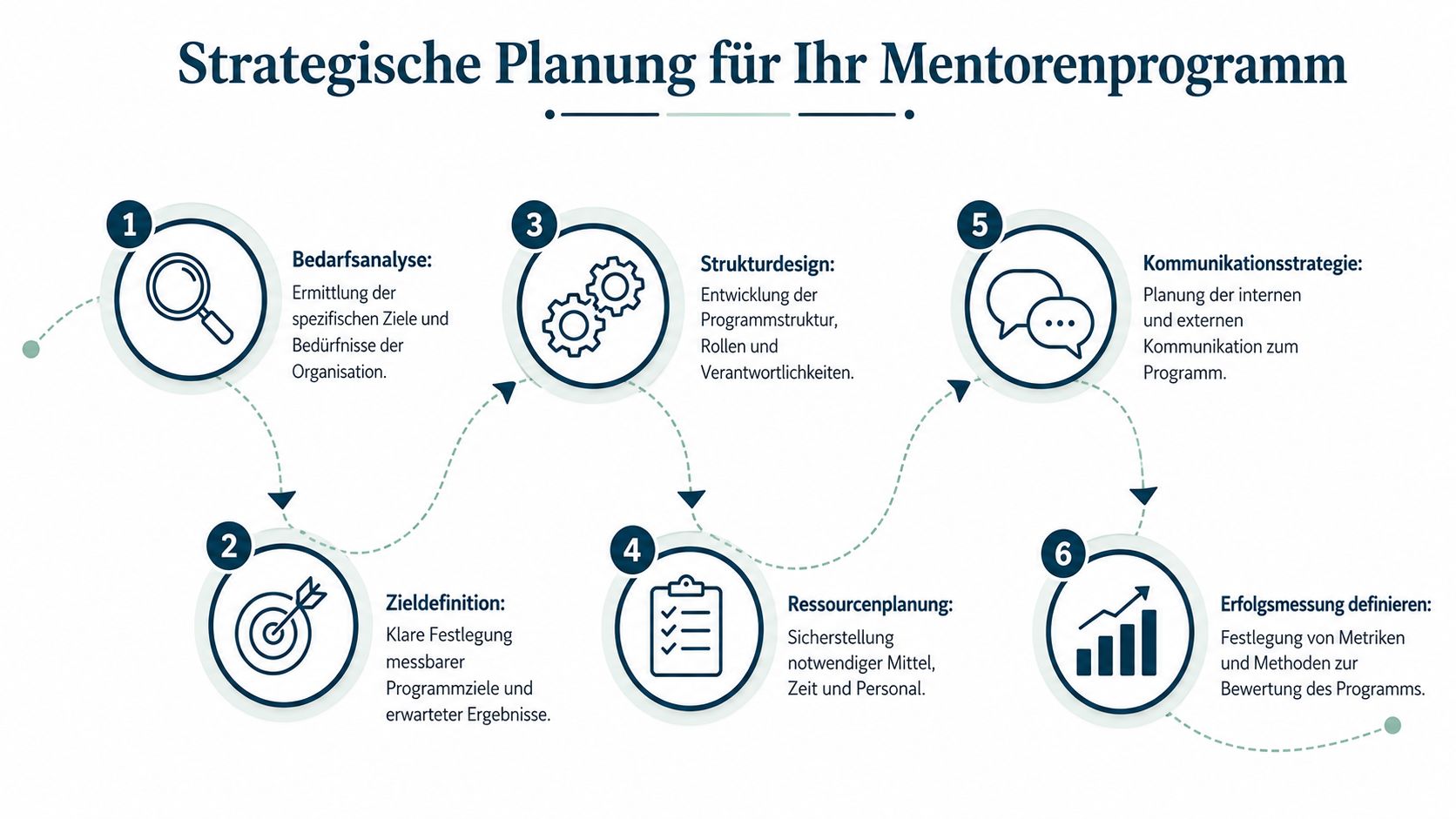 Eine sechsstufige Grafik zur strategischen Planung eines erfolgreichen Mentorenprogramms in einem Unternehmen oder einer Organisation.