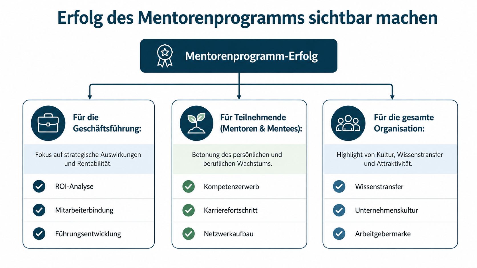 Eine Infografik zur Visualisierung der Erfolge von Mentorenprogrammen für Führungskräfte, Teilnehmende und die gesamte Unternehmensorganisation.