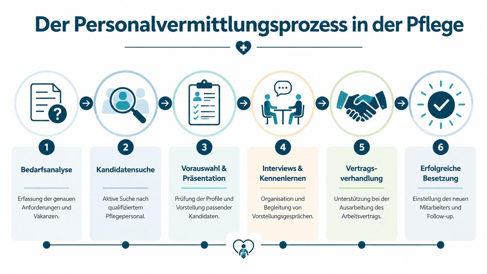 Eine Infografik, die den sechsstufigen Prozess der Personalvermittlung in der Pflegebranche Schritt für Schritt veranschaulicht.