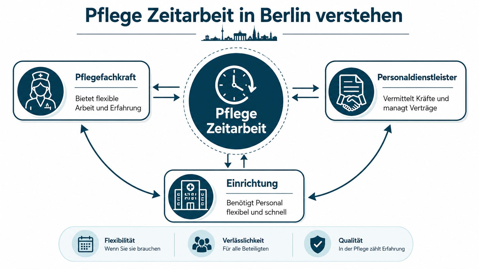 Eine Infografik zur Erklärung der Zeitarbeit in der Pflege in Berlin zwischen Fachkraft, Personaldienstleister und Einrichtung.