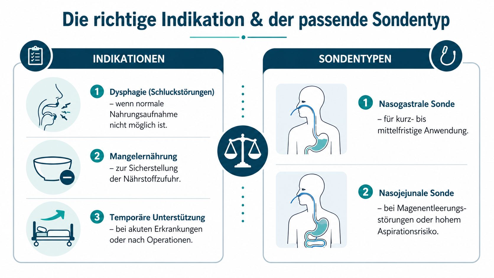 Eine Infografik zur Wahl der richtigen Ernährungssonde bei Indikationen wie Dysphagie, Mangelernährung oder nach Operationen.