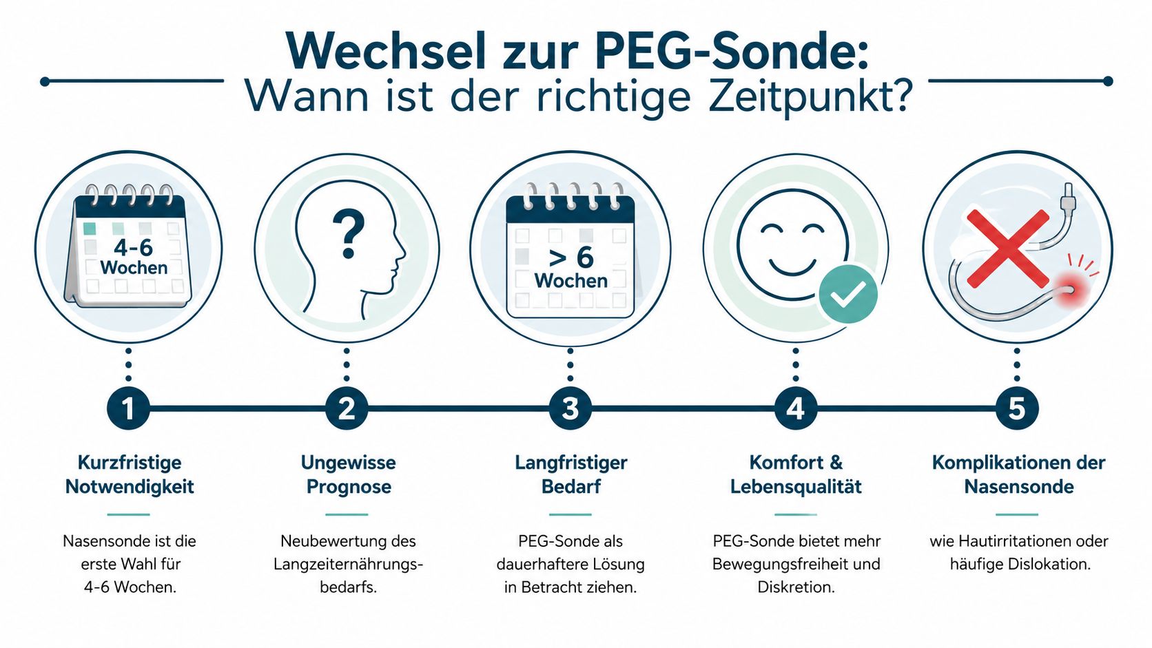 Eine Infografik zeigt fünf wichtige Gründe für den Wechsel von einer Nasensonde zu einer PEG-Sonde.