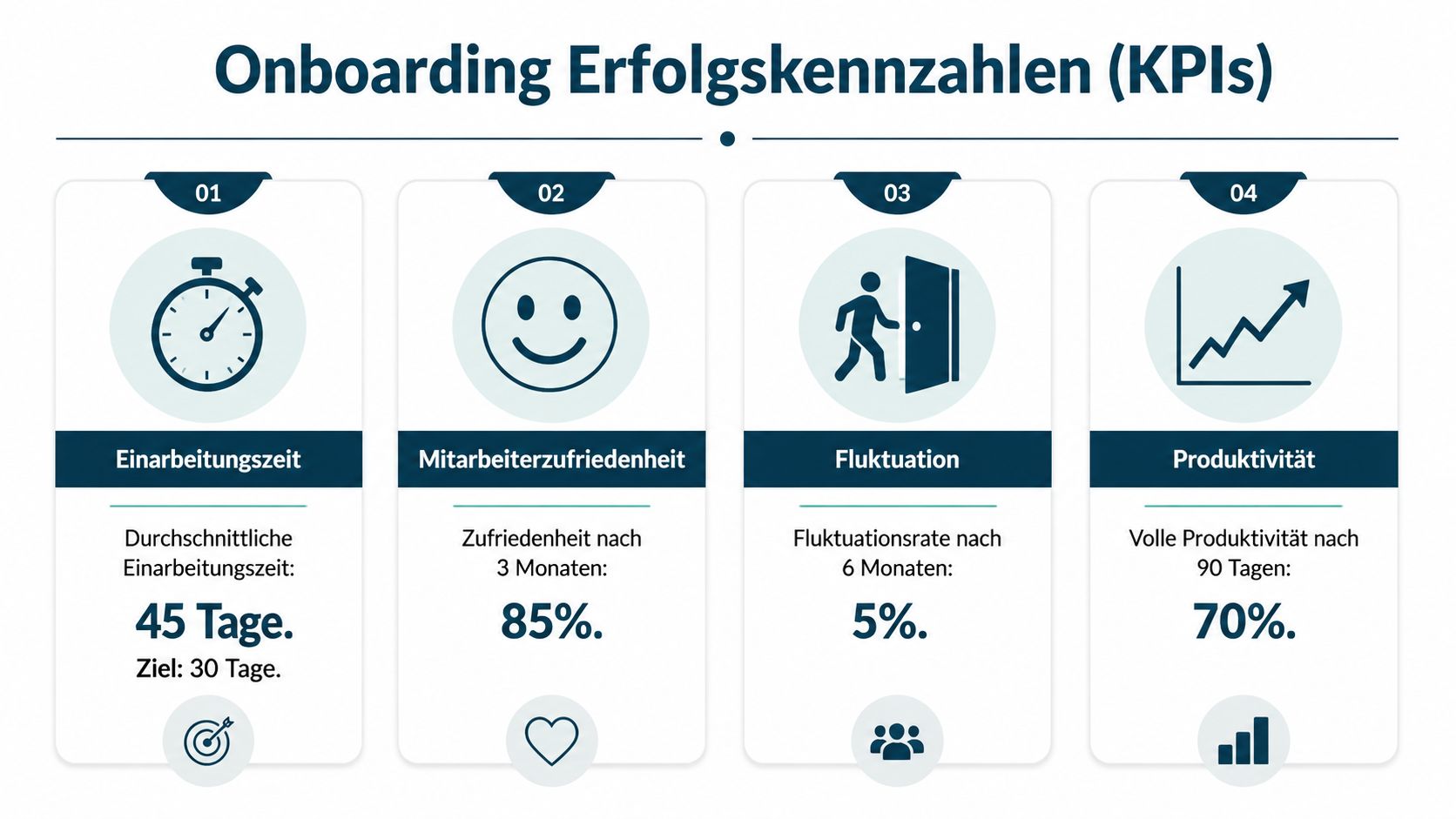 Eine Infografik mit vier Onboarding-KPIs für Unternehmen zur Messung von Einarbeitungszeit, Mitarbeiterzufriedenheit, Fluktuation und Produktivität.