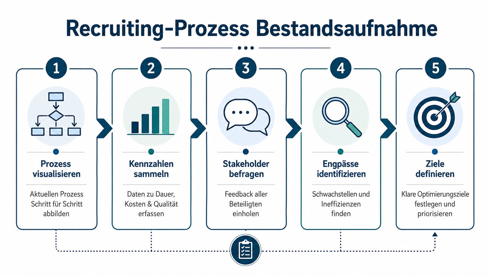 Eine Infografik, die die fünf Schritte der Bestandsaufnahme eines Recruiting-Prozesses von der Visualisierung bis zur Zieldefinition darstellt.