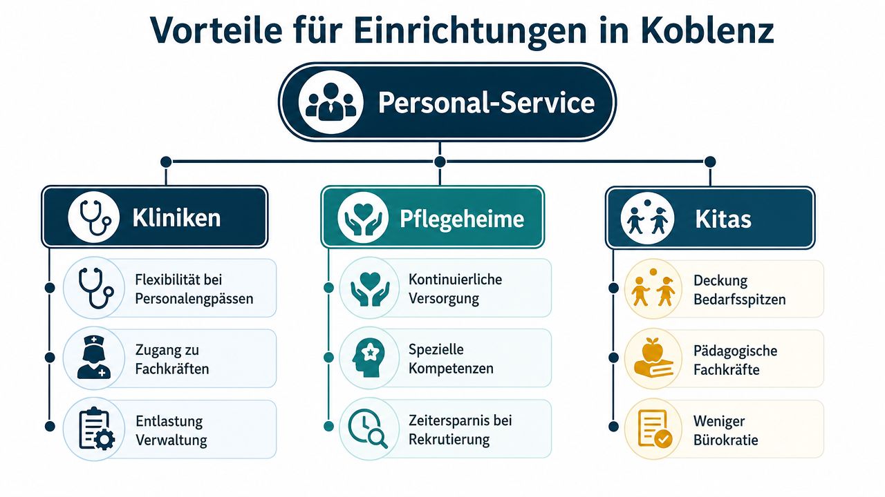 Eine Übersichtsgrafik zeigt die Vorteile des Personal-Services für Kliniken, Pflegeheime und Kitas in der Stadt Koblenz.