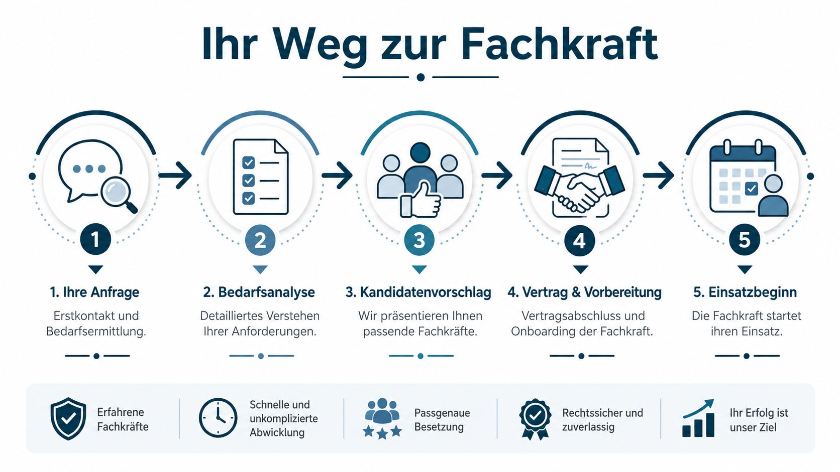Eine Infografik, die den fünfstufigen Prozess zur Vermittlung von qualifizierten Fachkräften in einem Unternehmen visualisiert.
