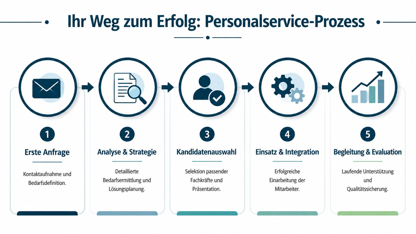 Eine grafische Darstellung des fünfstufigen Personalservice-Prozesses von der ersten Anfrage bis zur qualitativen Begleitung und Evaluation.