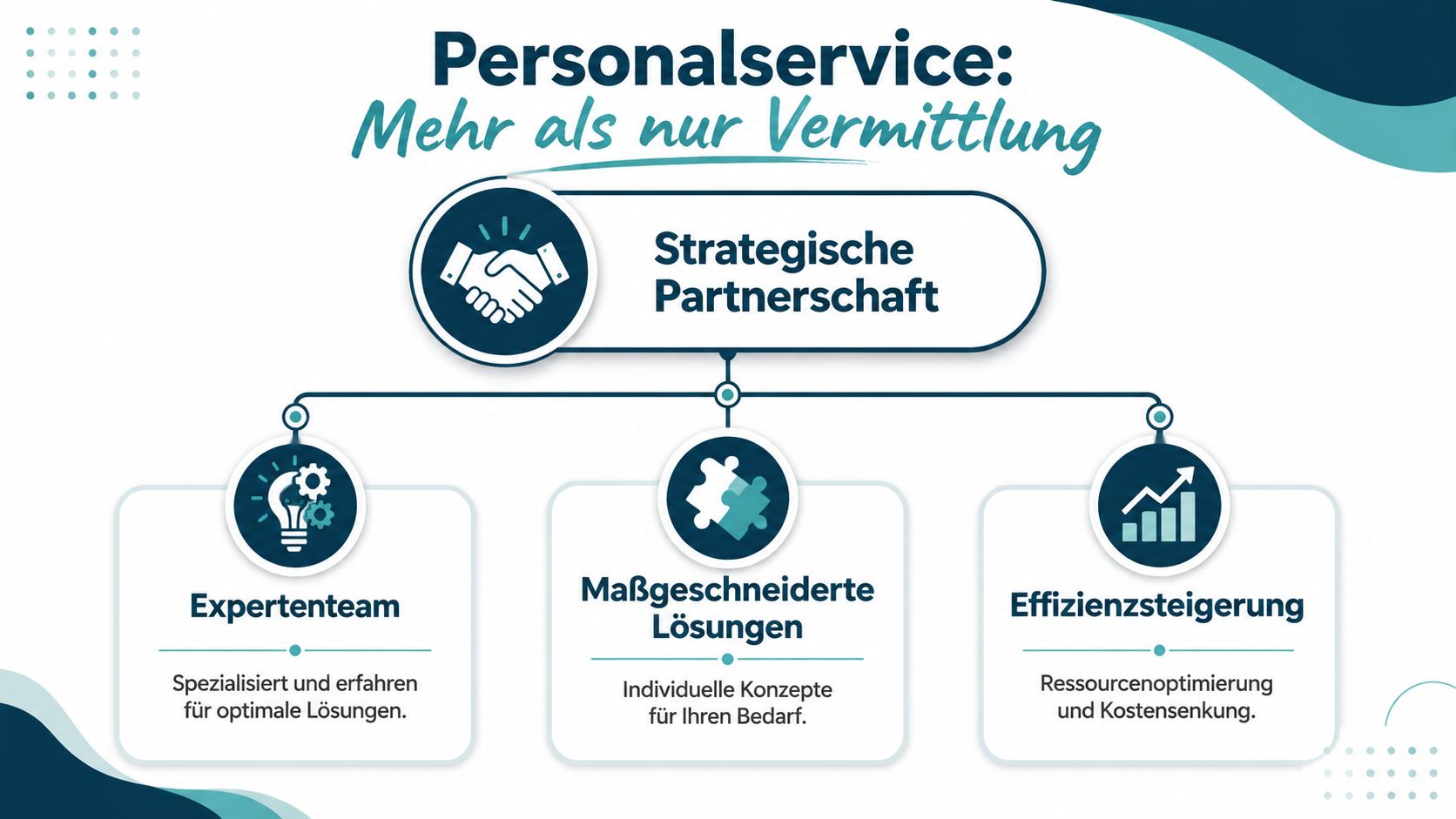 Grafik zur Darstellung von Personalservice als strategische Partnerschaft durch Expertenteams, maßgeschneiderte Lösungen und Effizienzsteigerung im Unternehmen.
